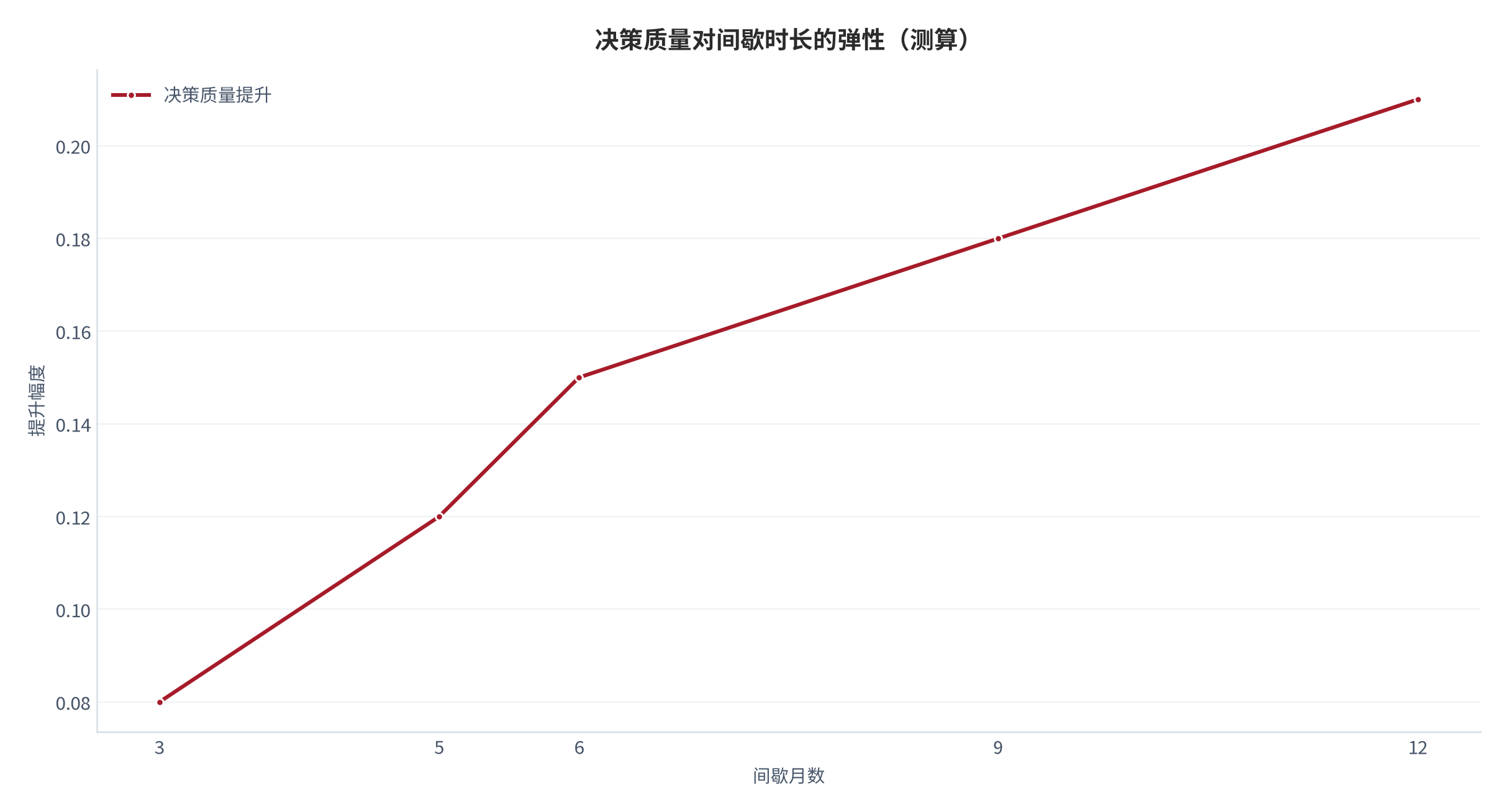 图 13：决策质量对间歇时长的弹性（测算）。3/5/6/9/12 月对应 0.08/0.12/0.15/0.18/0.21。资料来源：本报告测算 [7]