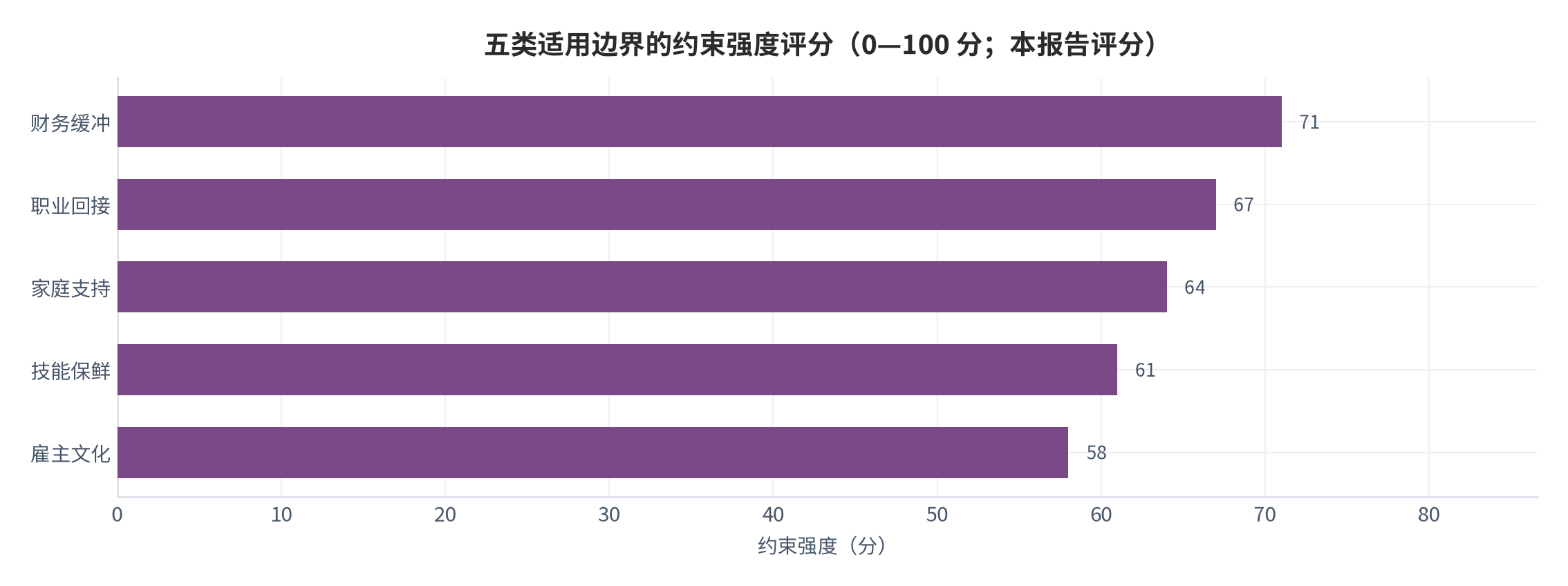 图 10：五类适用边界的约束强度评分（0—100 分；本报告评分）。财务缓冲 71、职业回接 67、家庭支持 64、技能保鲜 61、雇主文化 58。资料来源：本报告评分 [11]