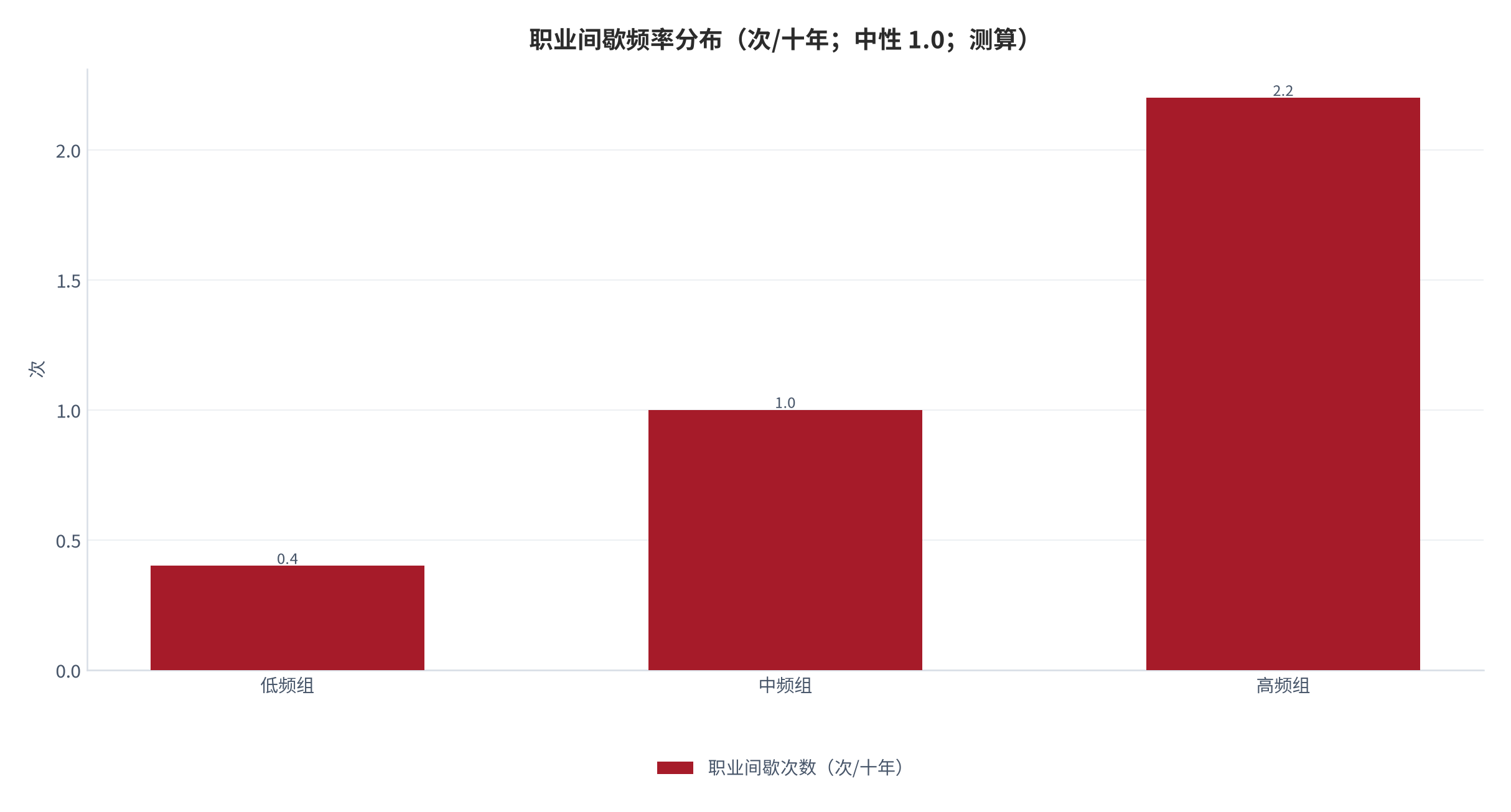 图 3：职业间歇频率分布（次/十年；中性 1.0；测算）。低频组 0.4、中频组 1.0、高频组 2.2。资料来源：本报告测算 [6]