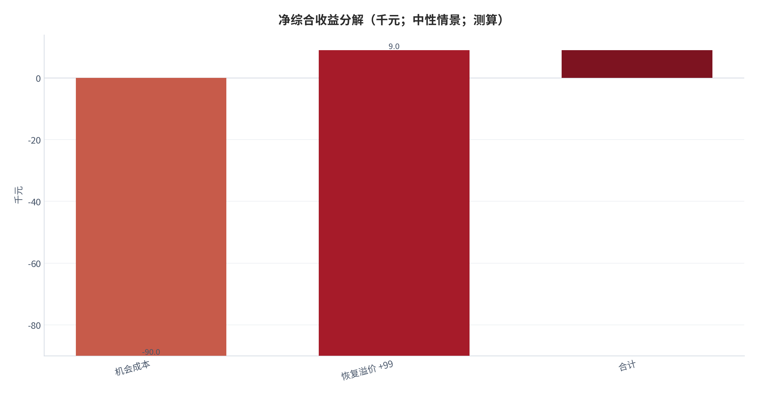 图 14：净综合收益分解（千元；中性情景；测算）。机会成本 −90，恢复溢价 +99，净 9。资料来源：本报告测算 [8]