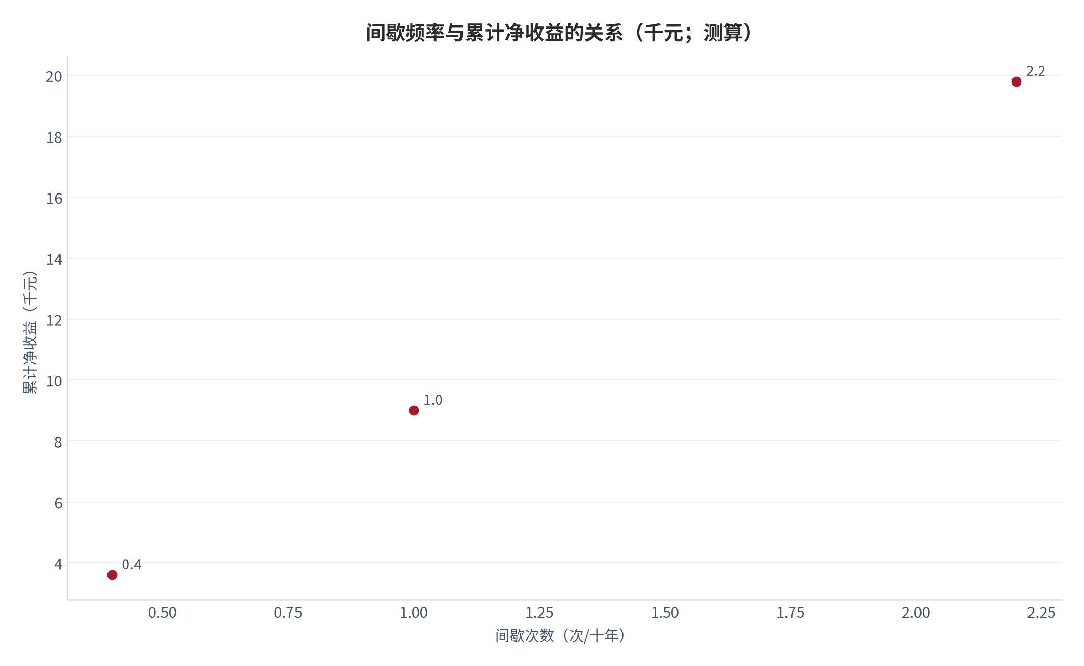 图 15：间歇频率与累计净收益的关系（千元；测算）。0.4→3.6、1.0→9.0、2.2→19.8。资料来源：本报告测算 [8]