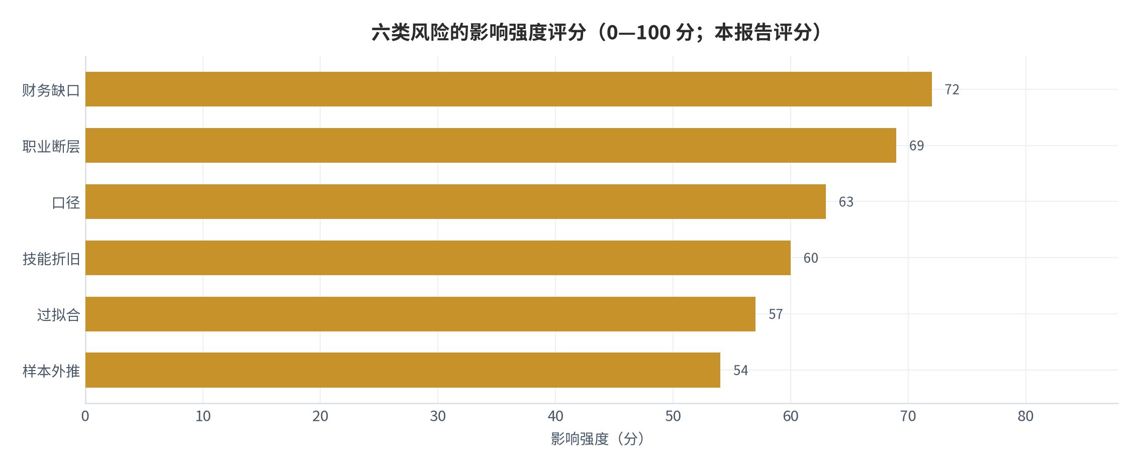 图 16：六类风险的影响强度评分（0—100 分；本报告评分）。财务缺口 72、职业断层 69、口径 63、技能折旧 60、过拟合 57、样本外推 54。资料来源：本报告评分 [12]