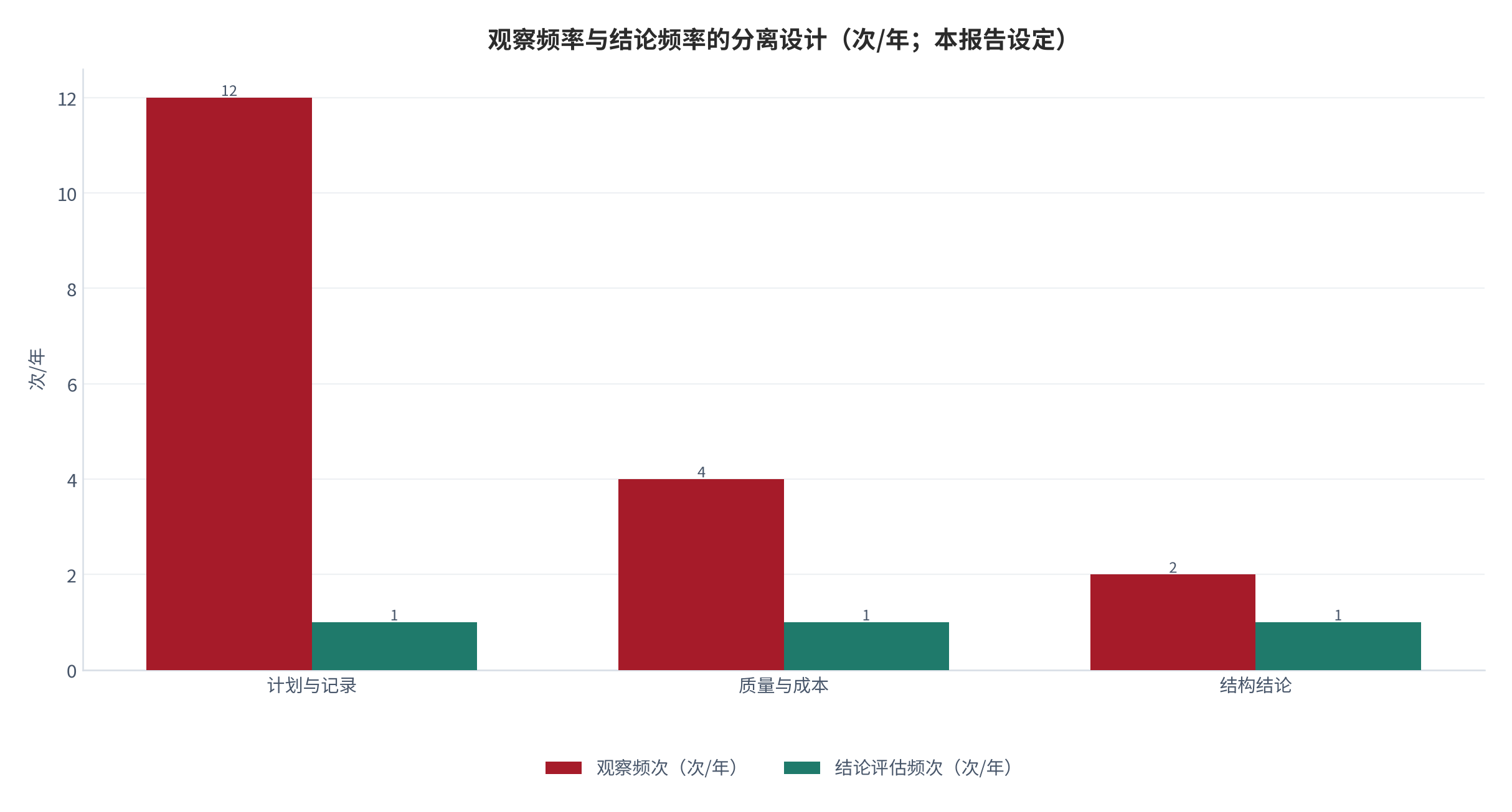 图 19：观察频率与结论频率的分离设计（次/年；本报告设定）。计划记录 12、质量成本 4、结构结论 2。资料来源：本报告设定 [14]