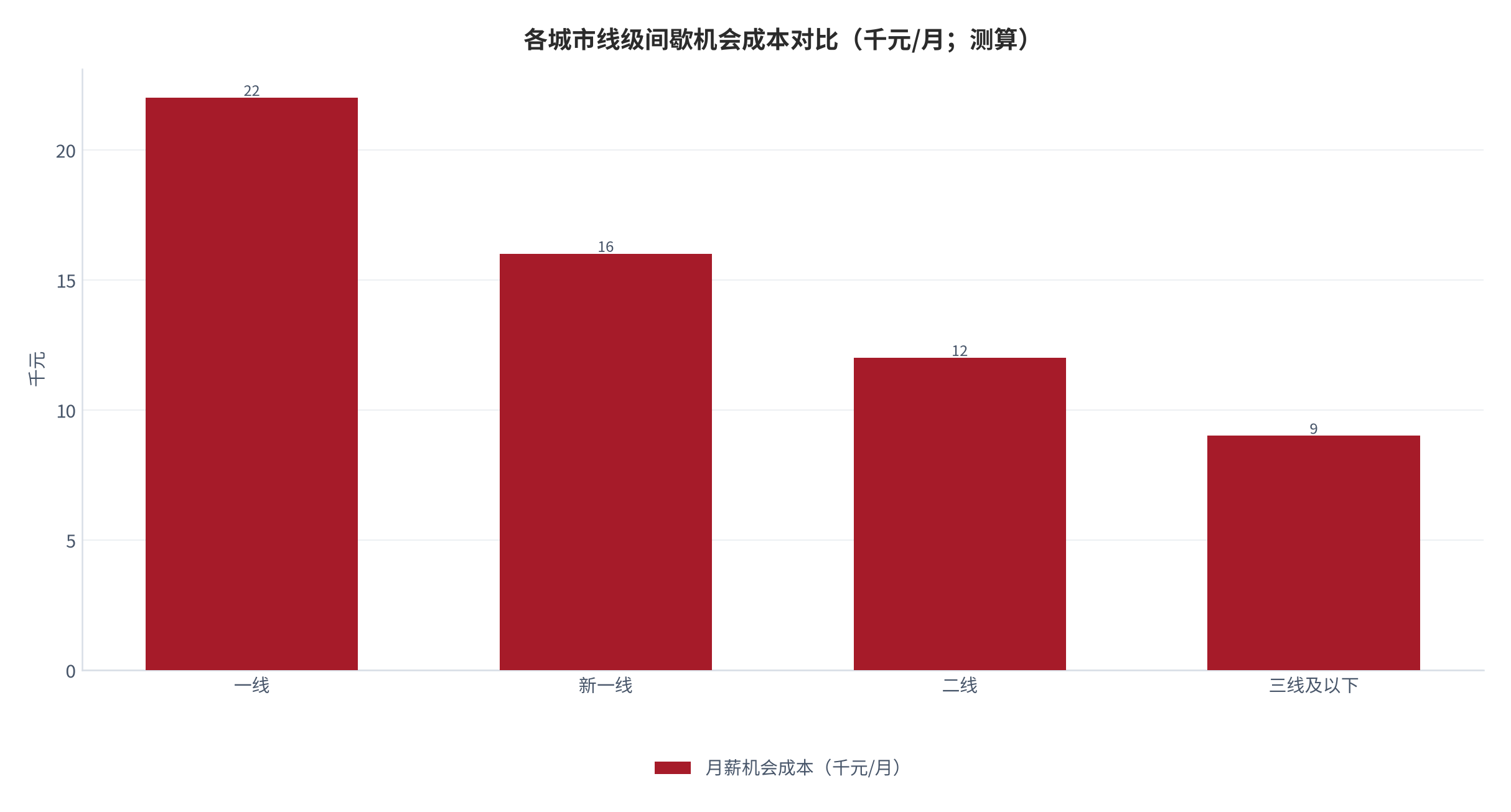 图 11：各城市线级间歇机会成本对比（千元/月；测算）。一线 22、新一线 16、二线 12、三线及以下 9。资料来源：本报告测算 [13]