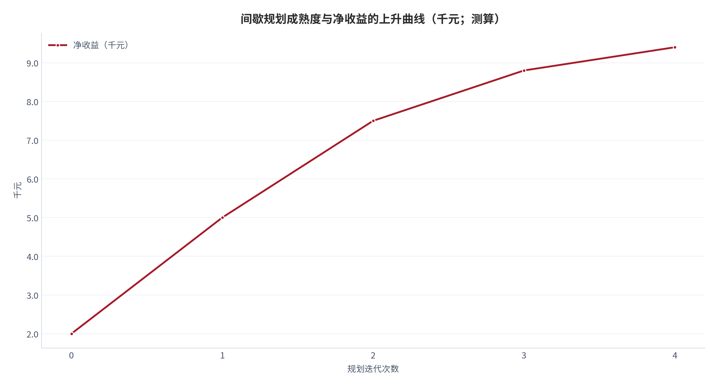 图 20：间歇规划成熟度与净收益的上升曲线（千元；测算）。0/1/2/3/4 次对应 2.0/5.0/7.5/8.8/9.4。资料来源：本报告测算 [14]