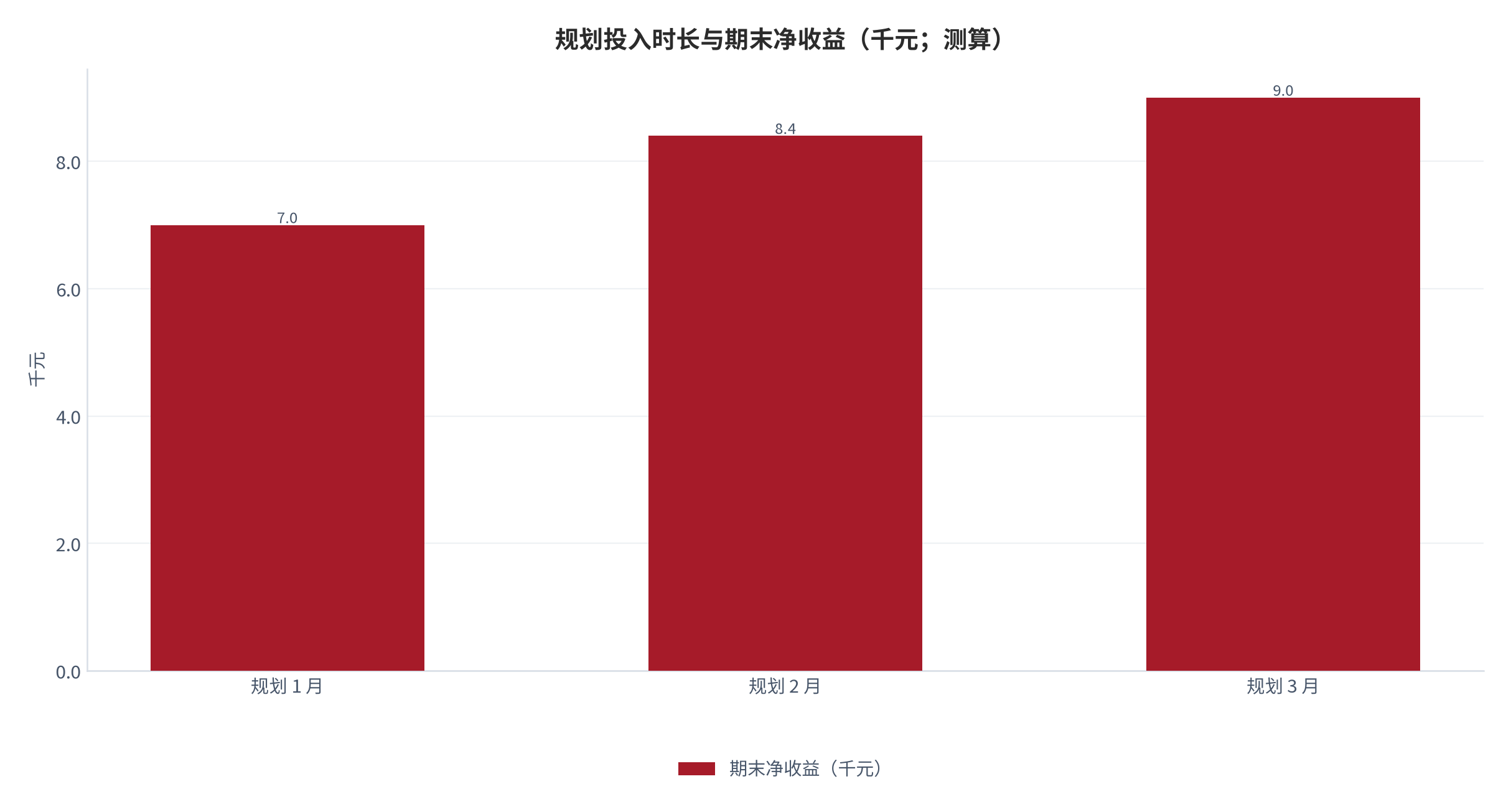 图 21：规划投入时长与期末净收益（千元；测算）。规划 1/2/3 月对应 7.0/8.4/9.0。资料来源：本报告测算 [14]
