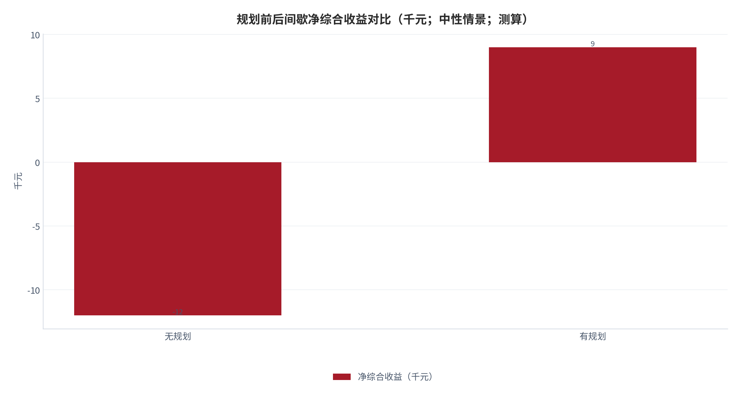 图 9：规划前后间歇净综合收益对比（千元；中性情景；测算）。无规划 −12、有规划 9，转正 21。资料来源：本报告测算 [8]