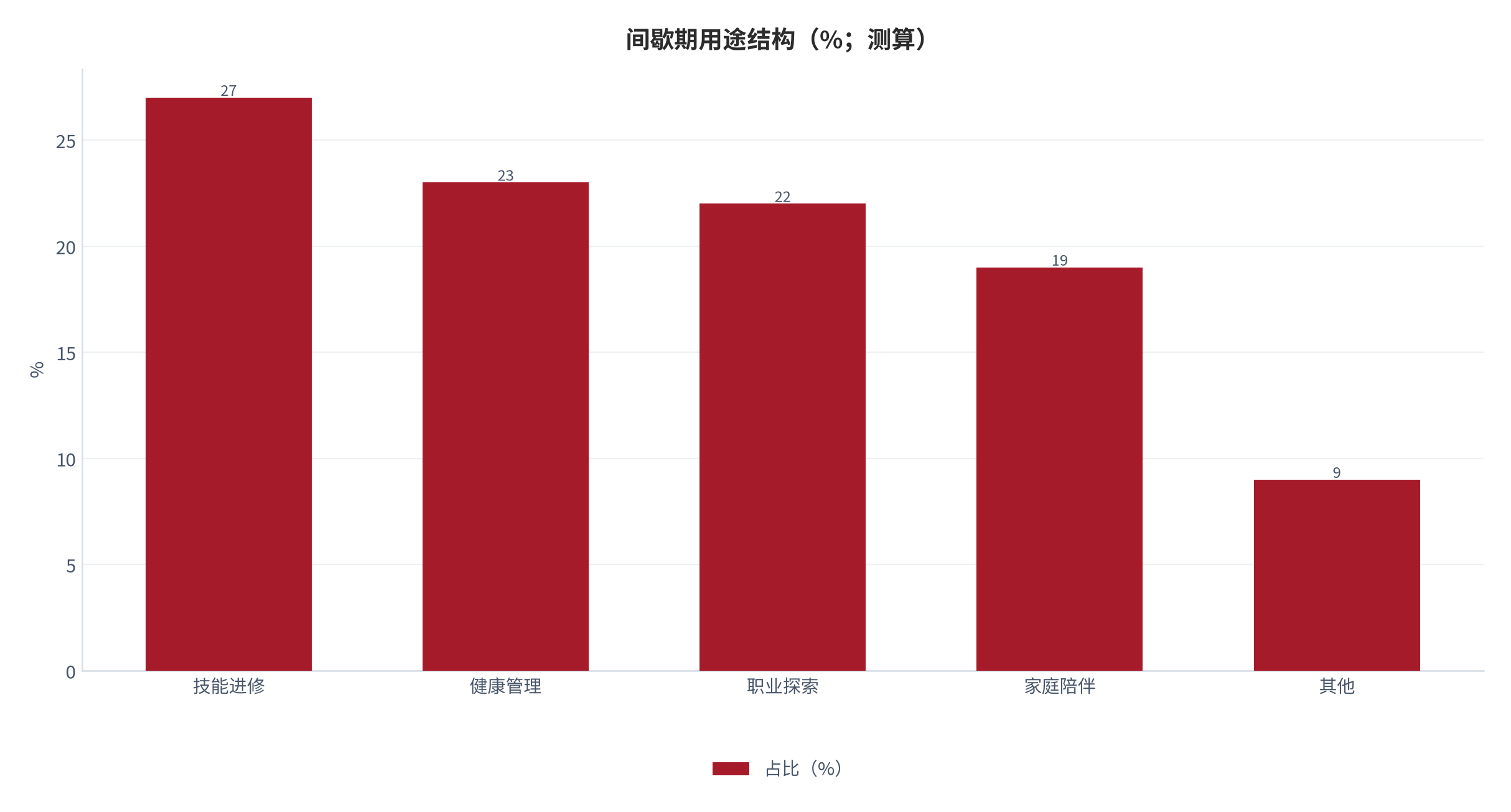 图 4：间歇期用途结构（%；测算）。技能进修 27%、健康管理 23%、职业探索 22%、家庭陪伴 19%、其他 9%。资料来源：本报告测算 [15]