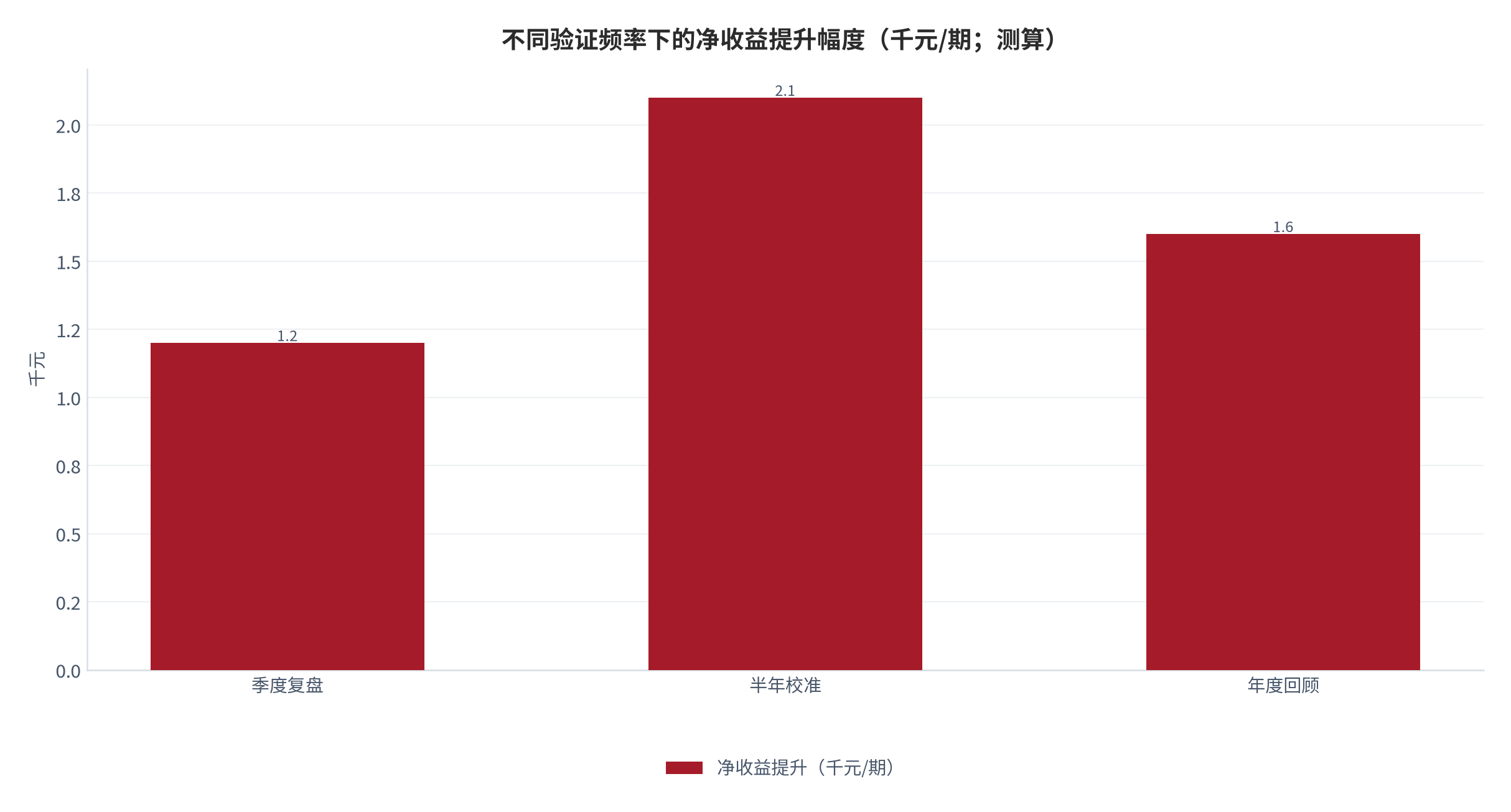图 22：不同验证频率下的净收益提升幅度（千元/期；测算）。季度 1.2、半年 2.1、年度 1.6。资料来源：本报告测算 [15]