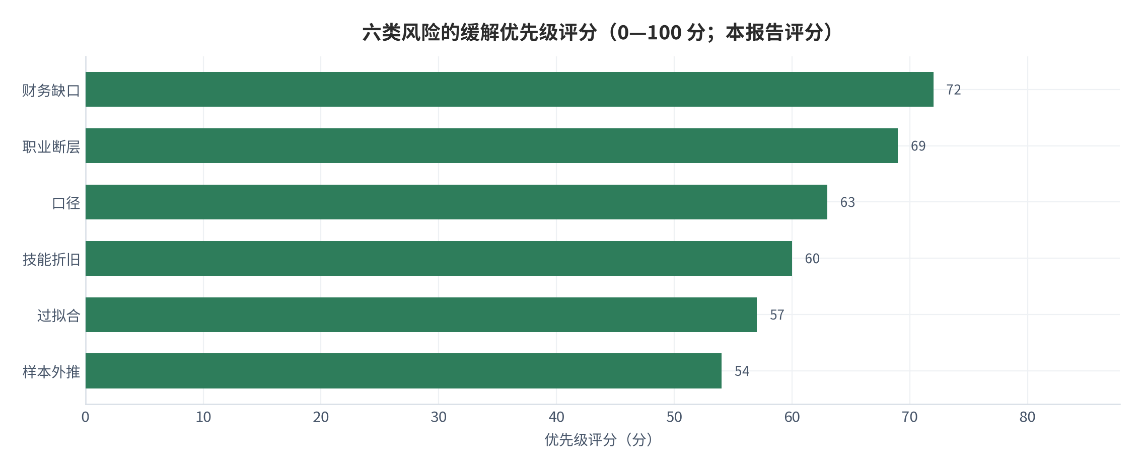 图 23：六类风险的缓解优先级评分（0—100 分；本报告评分）。财务缺口 72、职业断层 69 居前。资料来源：本报告评分 [12]