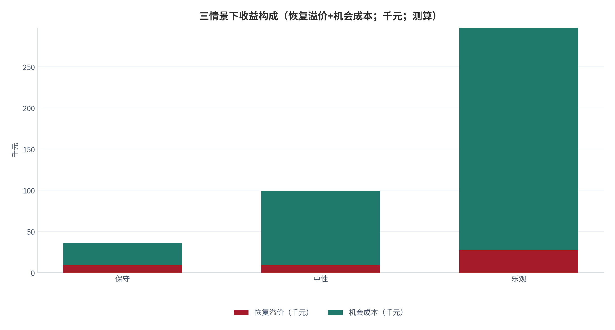 图 24：三情景下收益构成（恢复溢价+机会成本；千元；测算）。保守 36−27、中性 99−90、乐观 297−270。资料来源：本报告测算 [8]