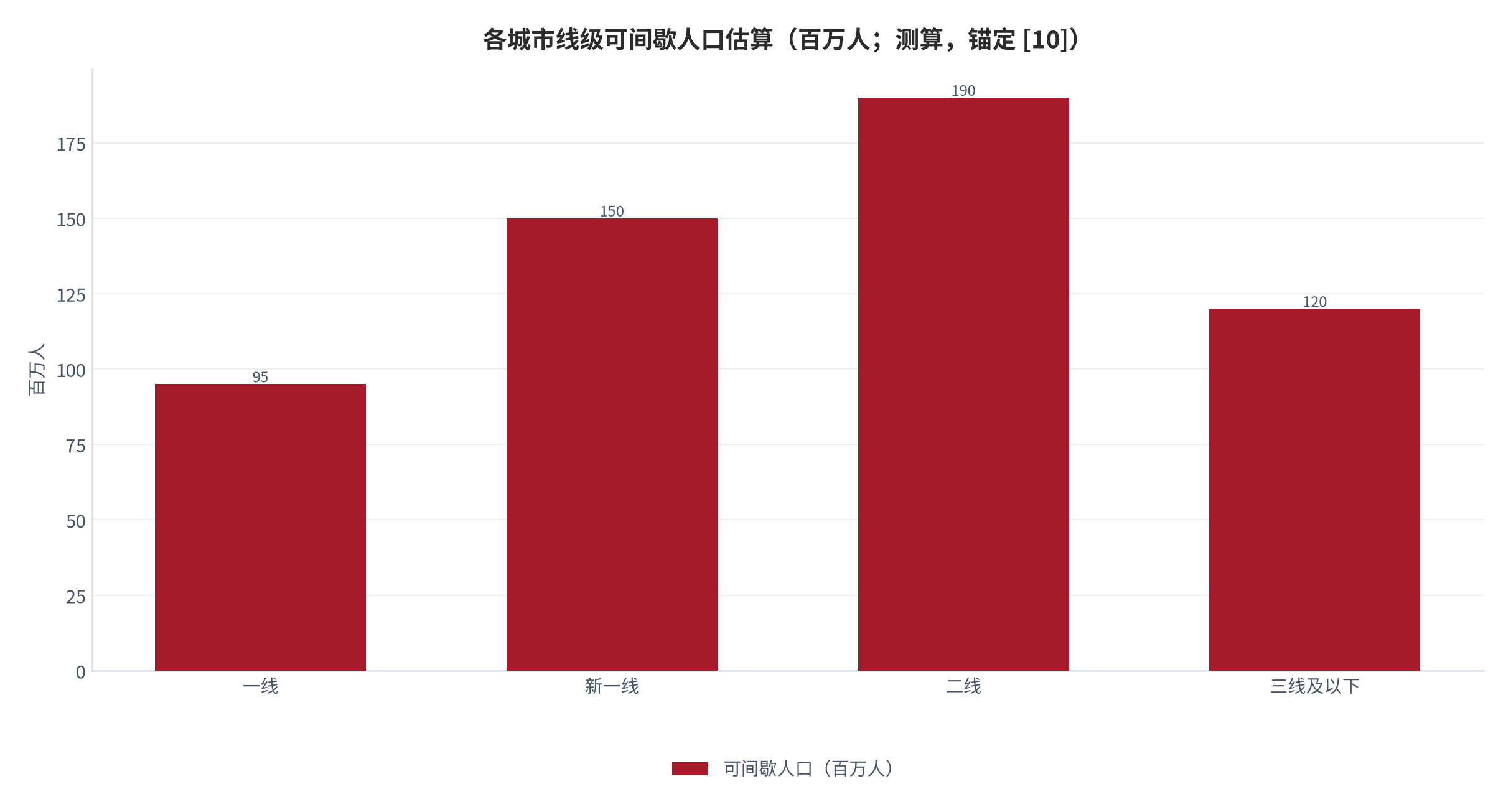 图 25：各城市线级可间歇人口估算（百万人；测算,锚定 [10]）。一线 95、新一线 150、二线 190、三线及以下 120。资料来源：本报告测算 [10]