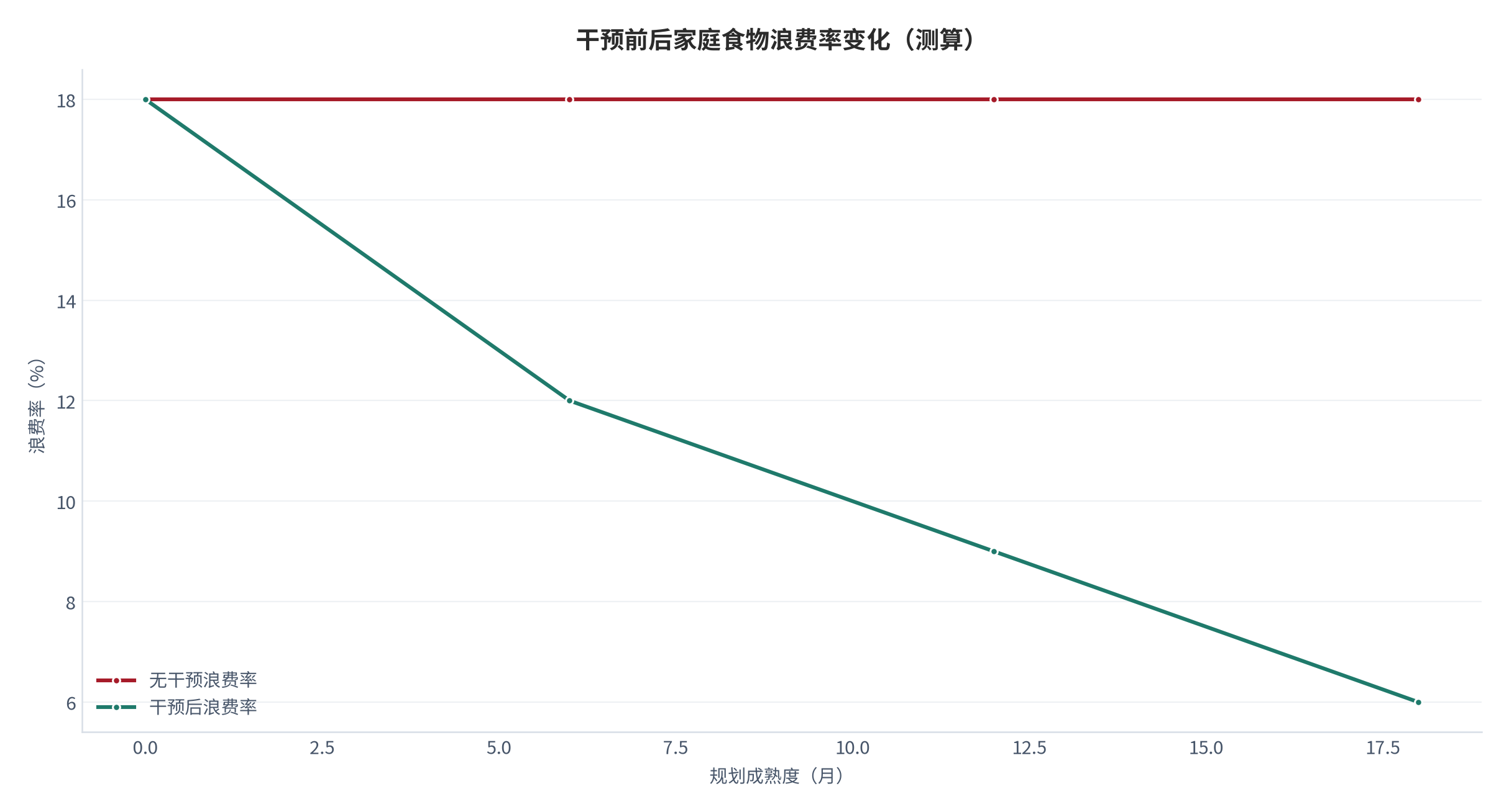图 1：干预前后家庭食物浪费率变化（测算）。无干预维持 18%，干预后随规划成熟度降至 6%。资料来源：本报告测算 [6]