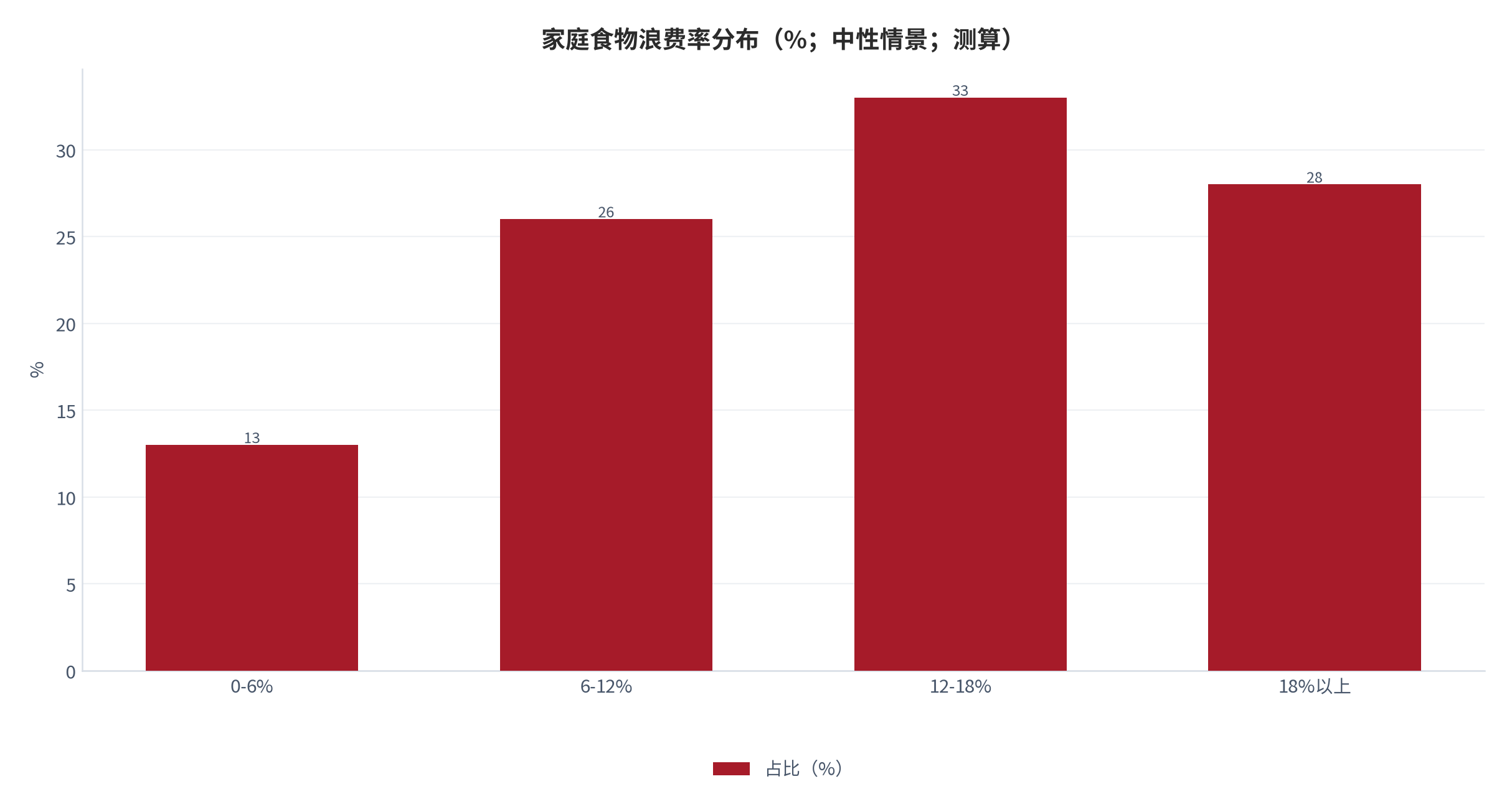 图 2：家庭食物浪费率分布（%；中性情景；测算）。多数家庭浪费率落在 6—18% 区间，长尾可达 18% 以上。资料来源：本报告测算 [9]