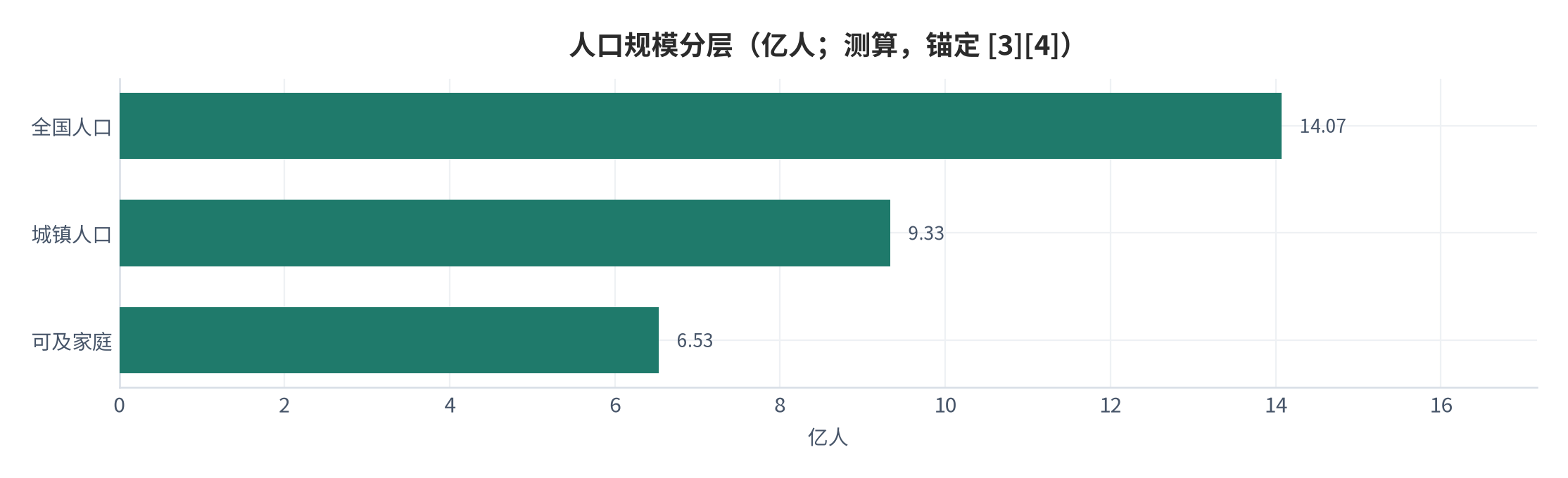 图 6：人口规模分层（亿人；测算,锚定 [3][4]）。全国 14.07 亿、城镇 9.33 亿、可及家庭 6.53 亿。资料来源：本报告测算 [10]