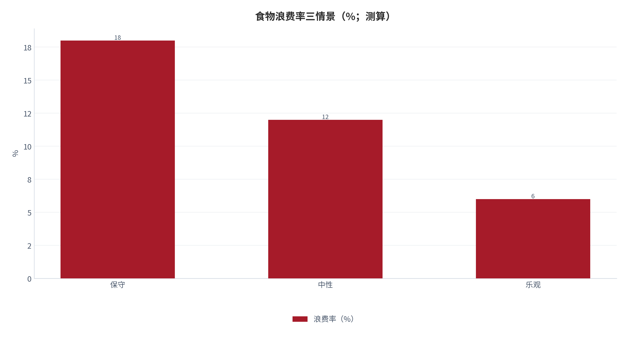 图 7：食物浪费率三情景（%；测算）。保守 18、中性 12、乐观 6。资料来源：本报告测算 [6]