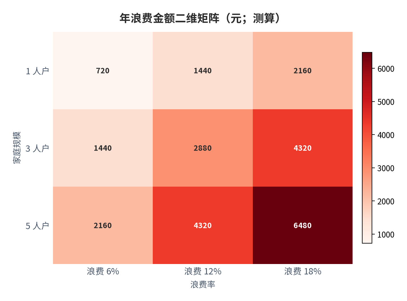 图 12：年浪费金额二维矩阵（元；测算）。行=家庭规模，列=浪费率。资料来源：本报告测算 [8]