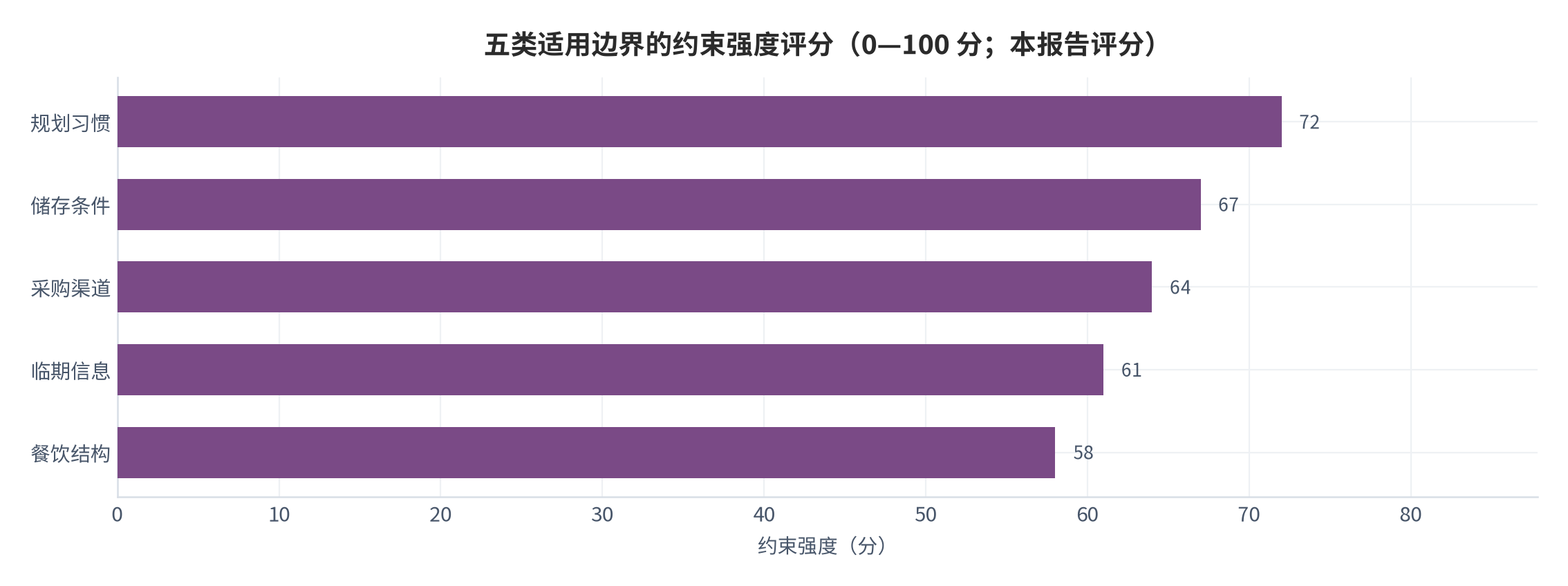 图 10：五类适用边界的约束强度评分（0—100 分；本报告评分）。规划习惯 72、储存条件 67、采购渠道 64、临期信息 61、餐饮结构 58。资料来源：本报告评分 [11]