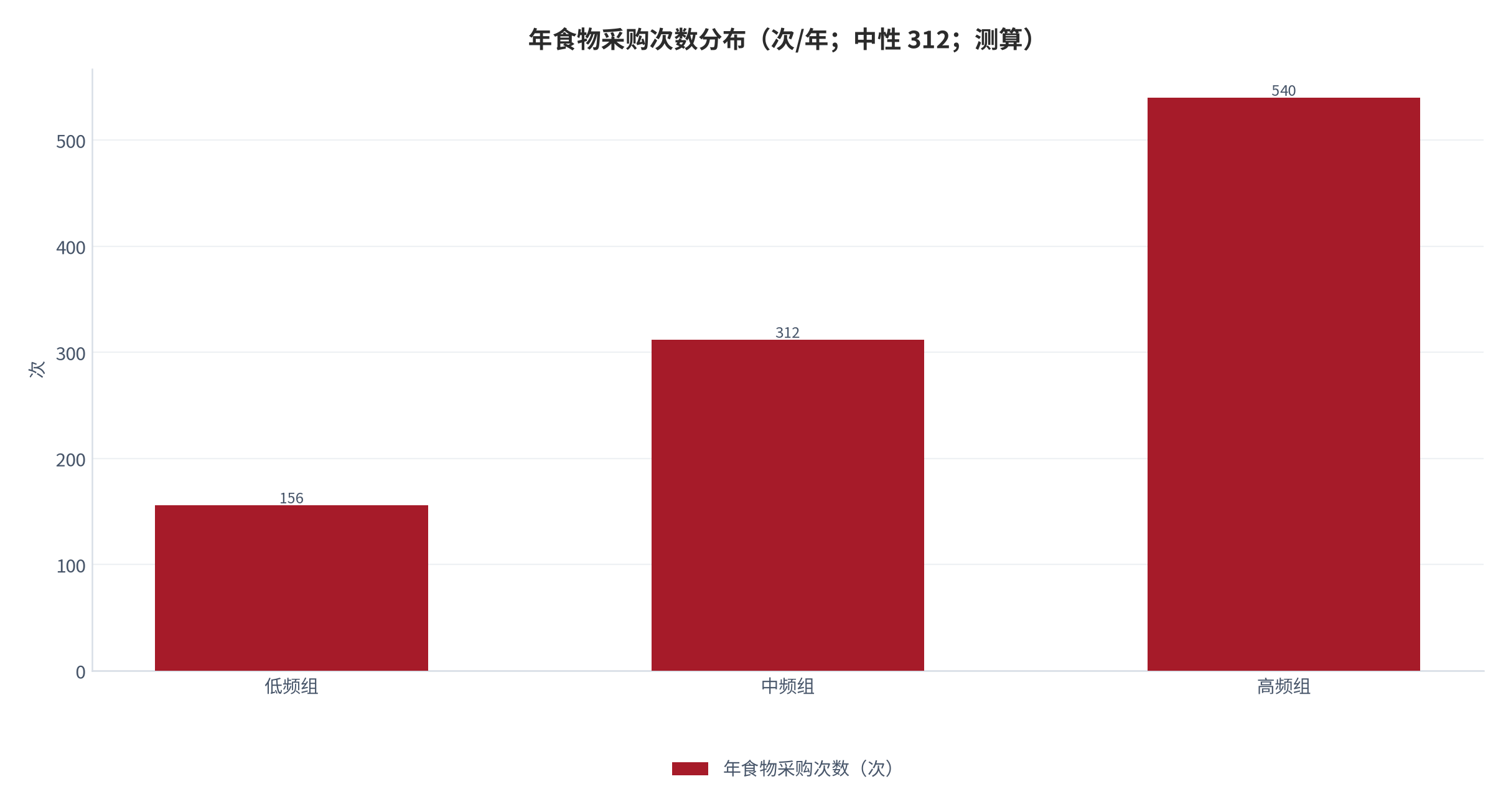 图 3：年食物采购次数分布（次/年；中性 312；测算）。低频组 156、中频组 312、高频组 540。资料来源：本报告测算 [6]