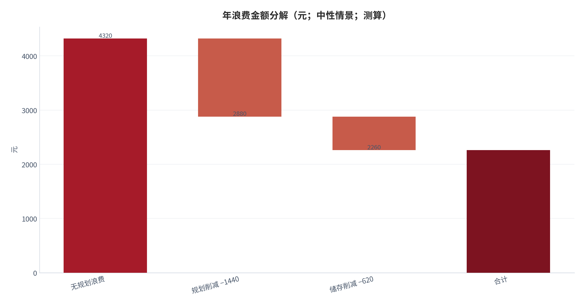图 14：年浪费金额分解（元；中性情景；测算）。无规划 4,320，规划 −1,440、储存 −620。资料来源：本报告测算 [8]