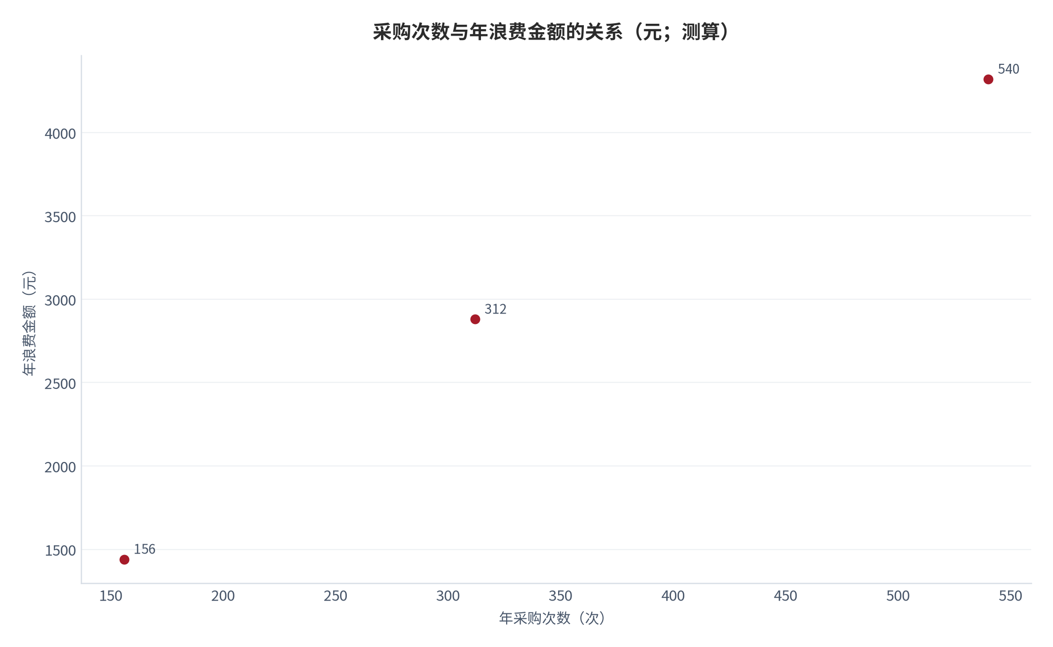 图 15：采购次数与年浪费金额的关系（元；测算）。156→1,440、312→2,880、540→4,320。资料来源：本报告测算 [8]