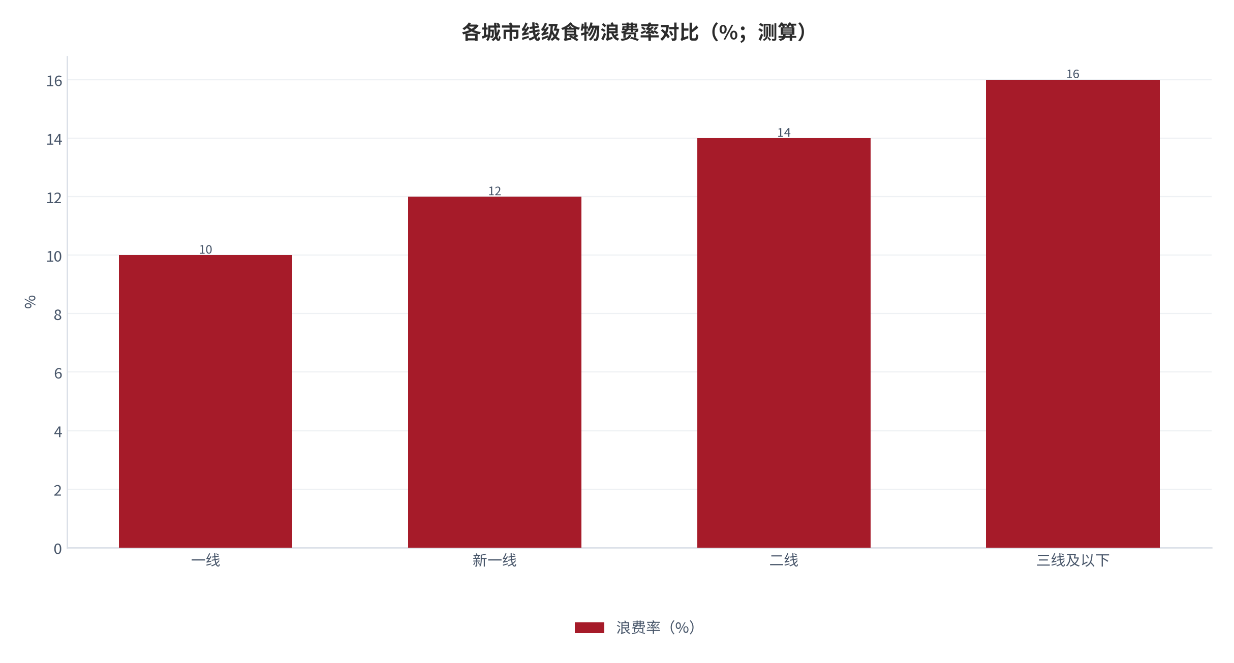 图 11：各城市线级食物浪费率对比（%；测算）。一线 10、新一线 12、二线 14、三线及以下 16。资料来源：本报告测算 [13]