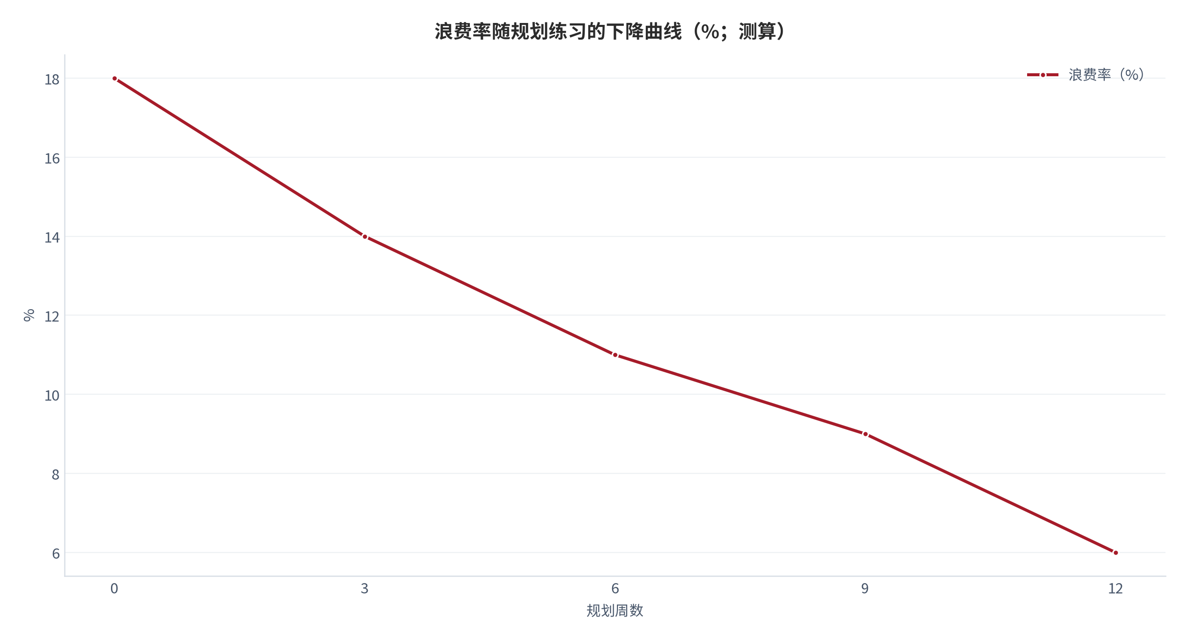 图 20：浪费率随规划练习的下降曲线（%；测算）。0/3/6/9/12 周对应 18/14/11/9/6%。资料来源：本报告测算 [14]