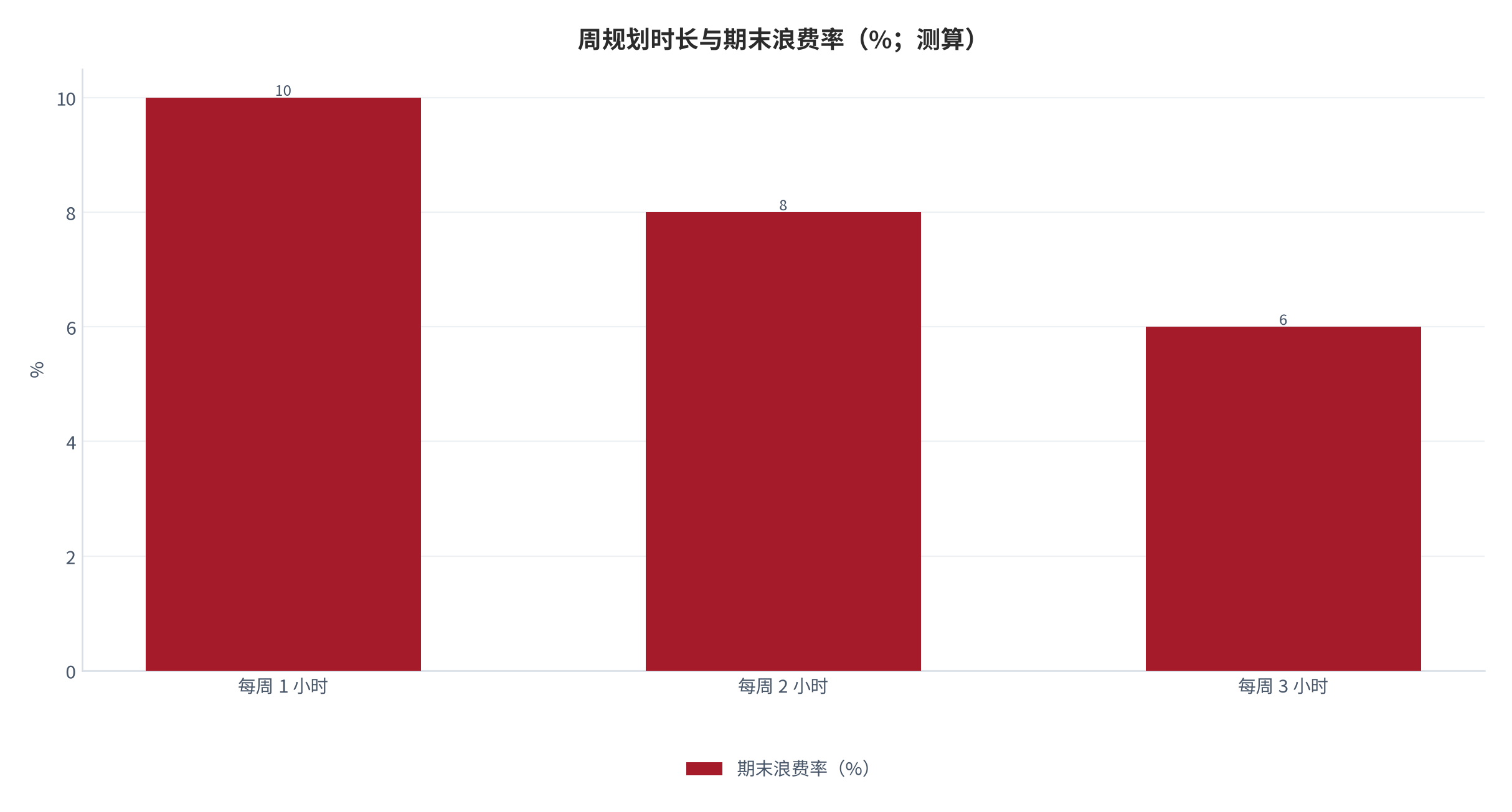 图 21：周规划时长与期末浪费率（%；测算）。每周 1/2/3 小时对应 10/8/6%。资料来源：本报告测算 [14]