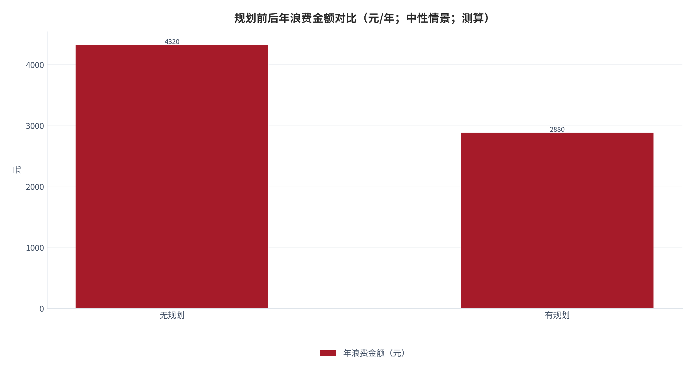 图 9：规划前后年浪费金额对比（元/年；中性情景；测算）。无规划 4,320、有规划 2,880，挽回 1,440。资料来源：本报告测算 [8]