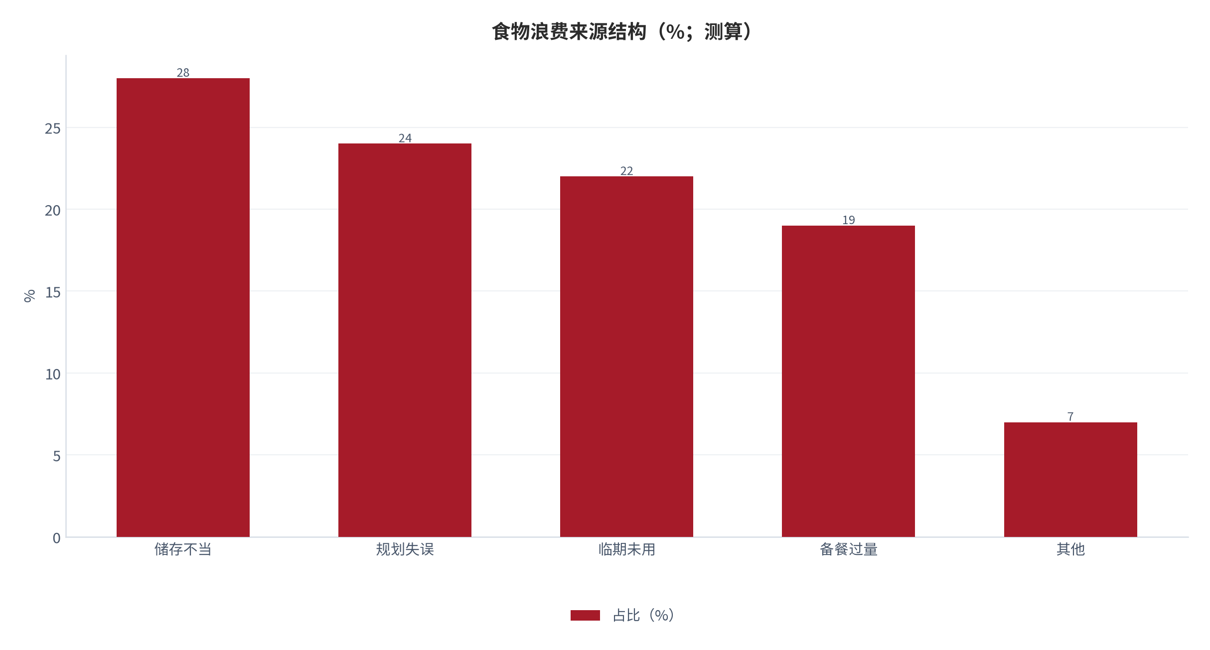 图 4：食物浪费来源结构（%；测算）。储存不当 28%、规划失误 24%、临期未用 22%、备餐过量 19%、其他 7%。资料来源：本报告测算 [15]