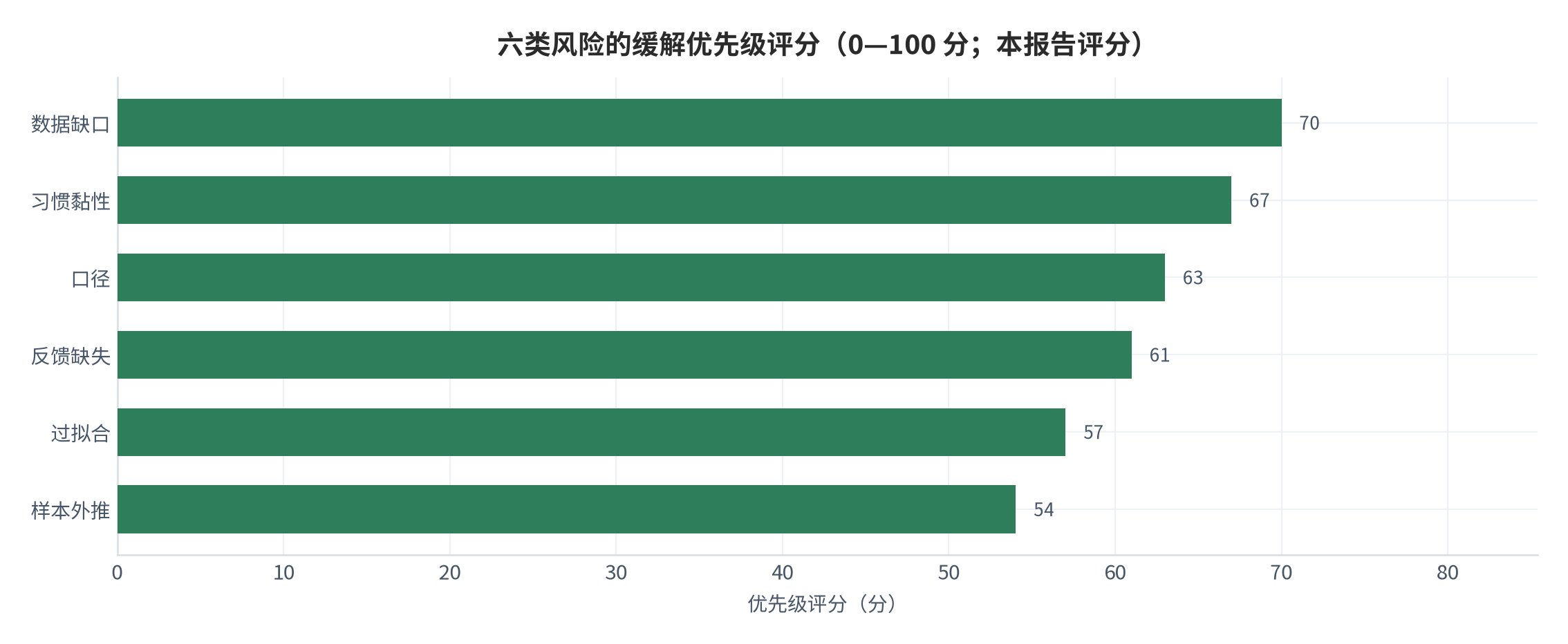 图 23：六类风险的缓解优先级评分（0—100 分；本报告评分）。数据缺口 70、习惯黏性 67 居前。资料来源：本报告评分 [12]