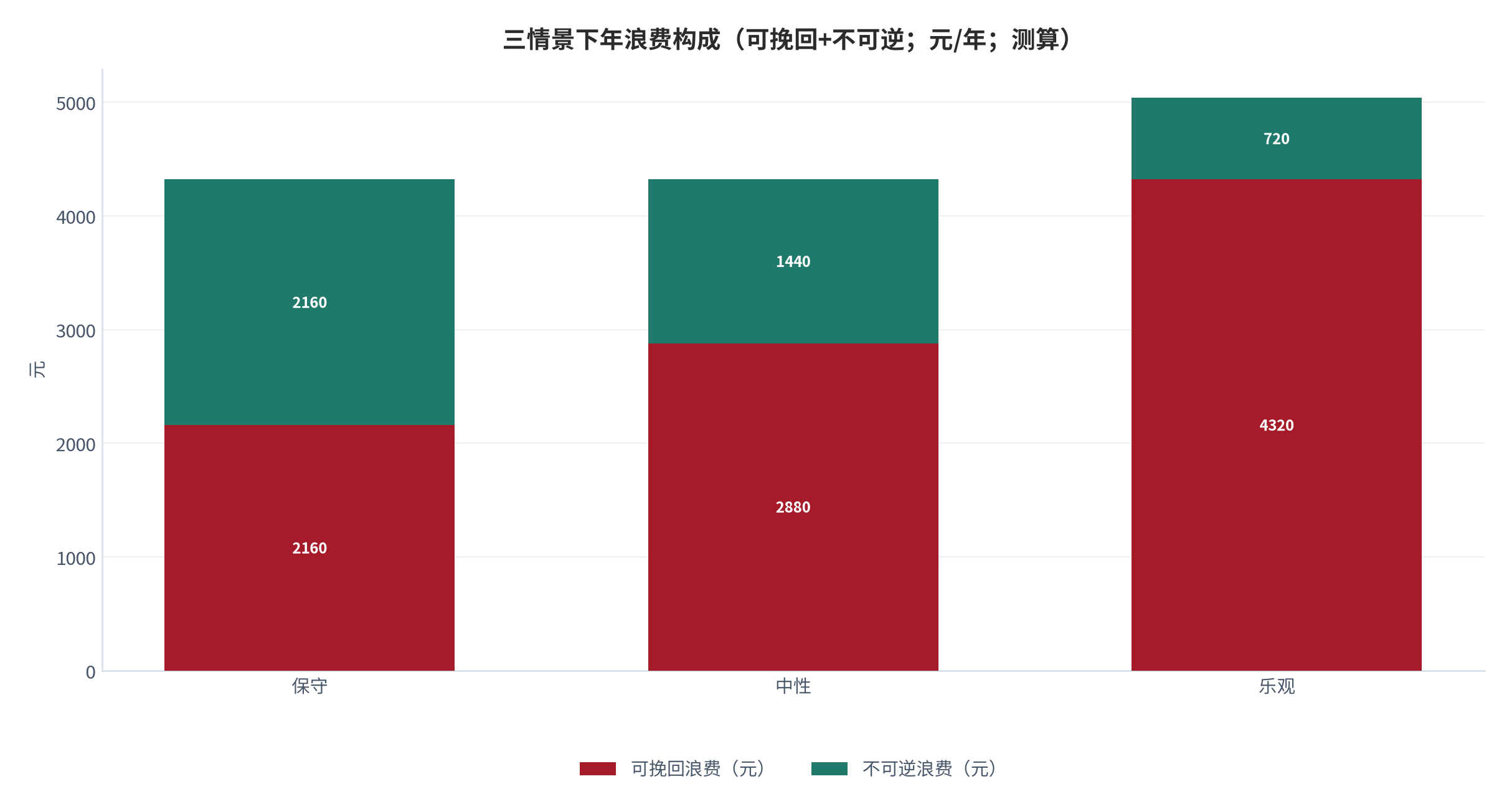 图 24：三情景下年浪费构成（可挽回+不可逆；元/年；测算）。保守 2160+2160、中性 2880+1440、乐观 4320+720。资料来源：本报告测算 [8]