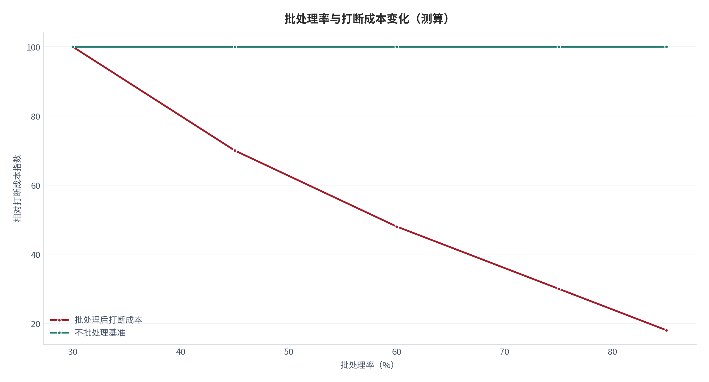 图 1：批处理率与打断成本变化（测算）。批处理率从 30% 升到 85%，相对打断成本由 100 降到 18，基准线维持 100。资料来源：本报告测算 [6]
