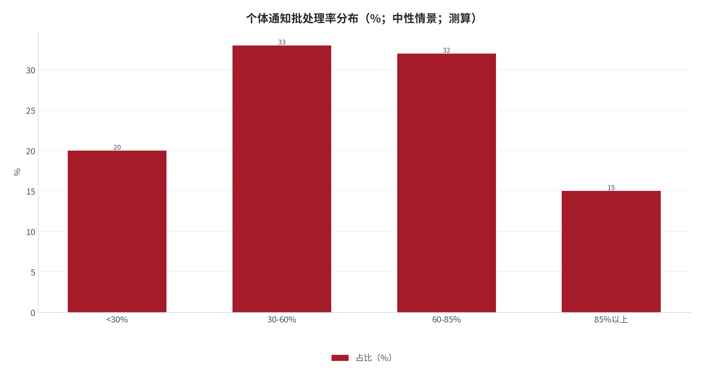 图 2：个体通知批处理率分布（%；中性情景；测算）。多数个体批处理率落在 30—85% 区间，长尾低于 30%。资料来源：本报告测算 [9]