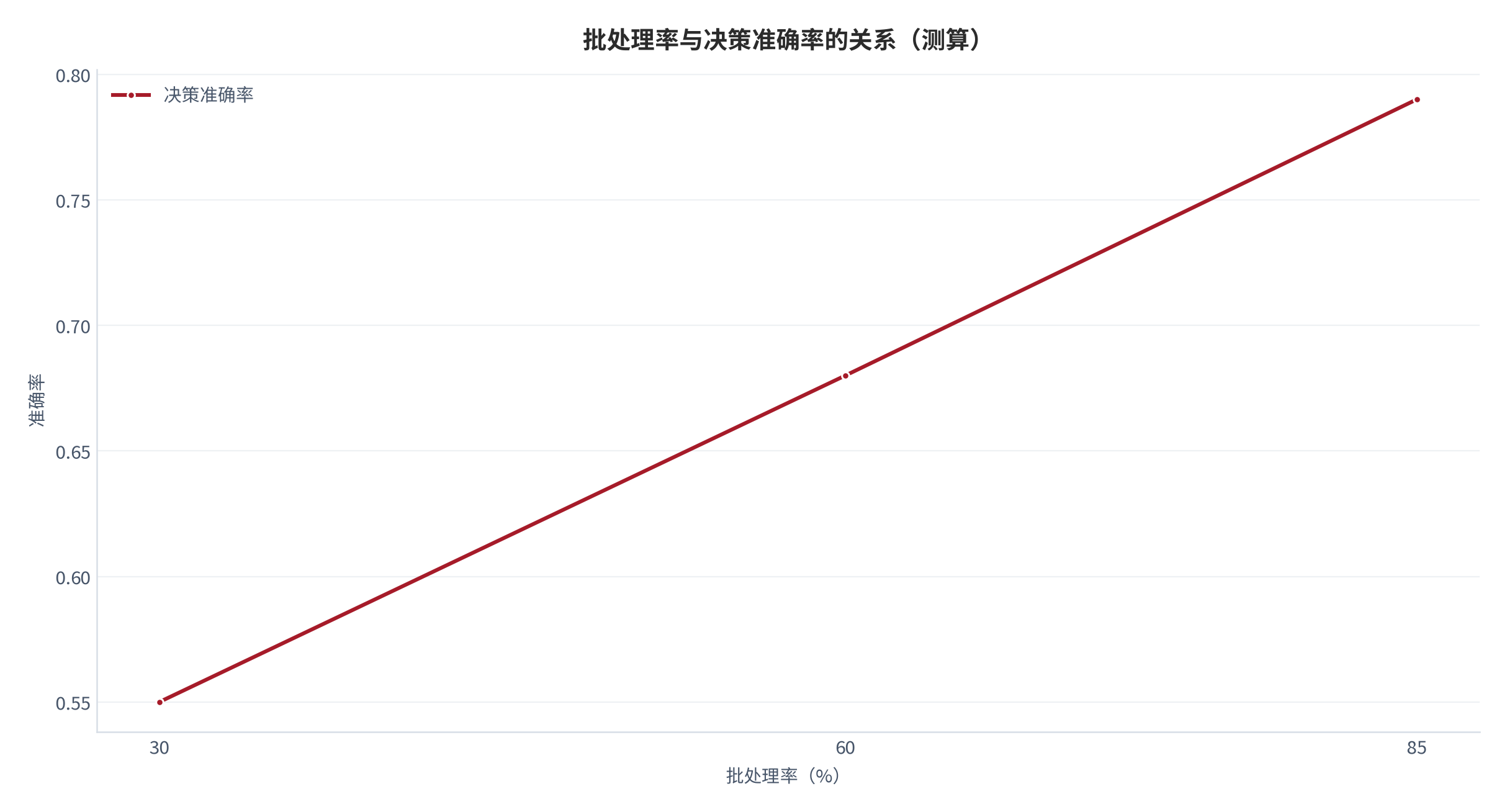 图 8：批处理率与决策准确率的关系（测算）。30/60/85% 对应准确率 0.55/0.68/0.79。资料来源：本报告测算 [7]