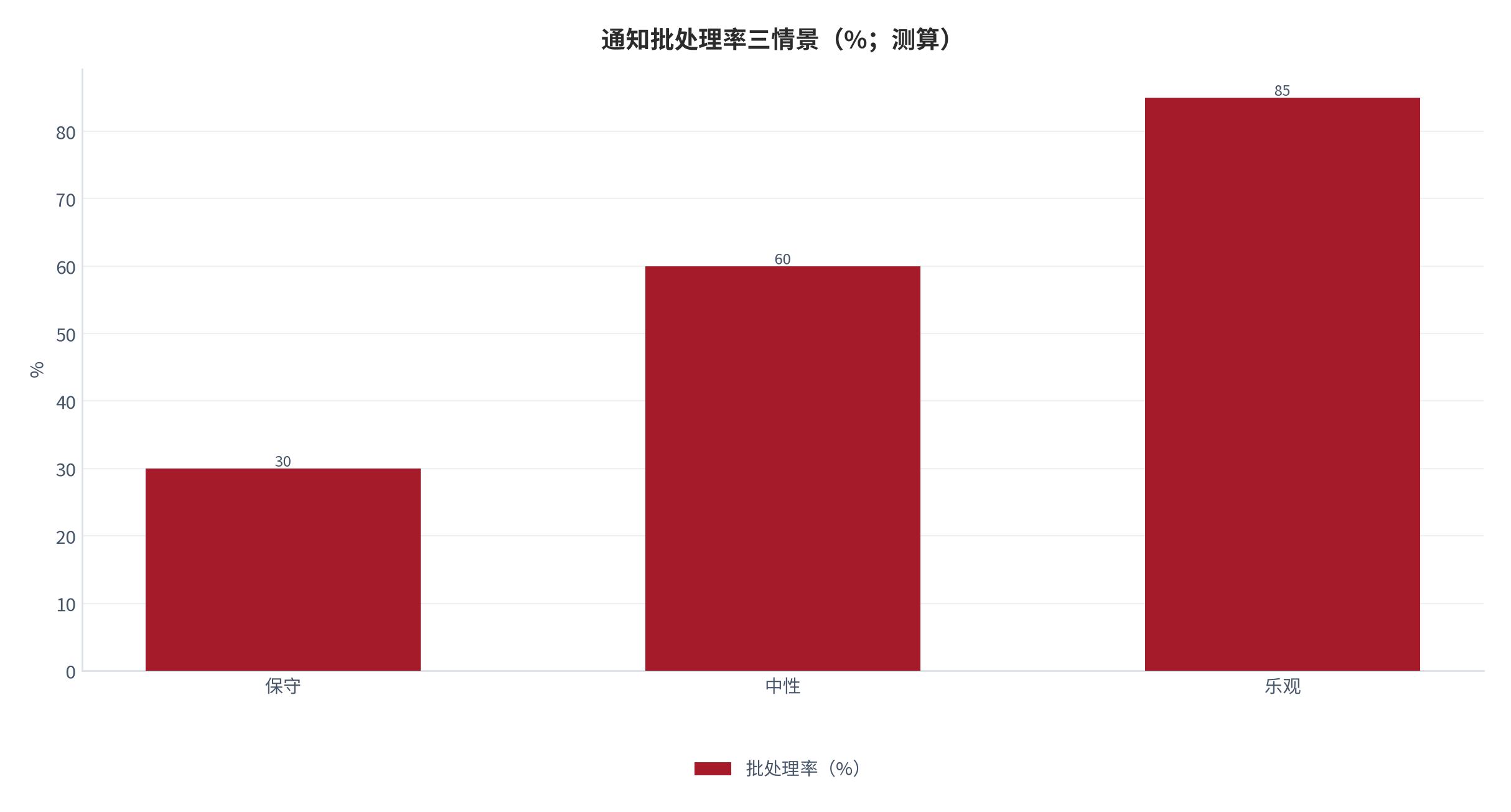 图 7：通知批处理率三情景（%；测算）。保守 30、中性 60、乐观 85。资料来源：本报告测算 [6]