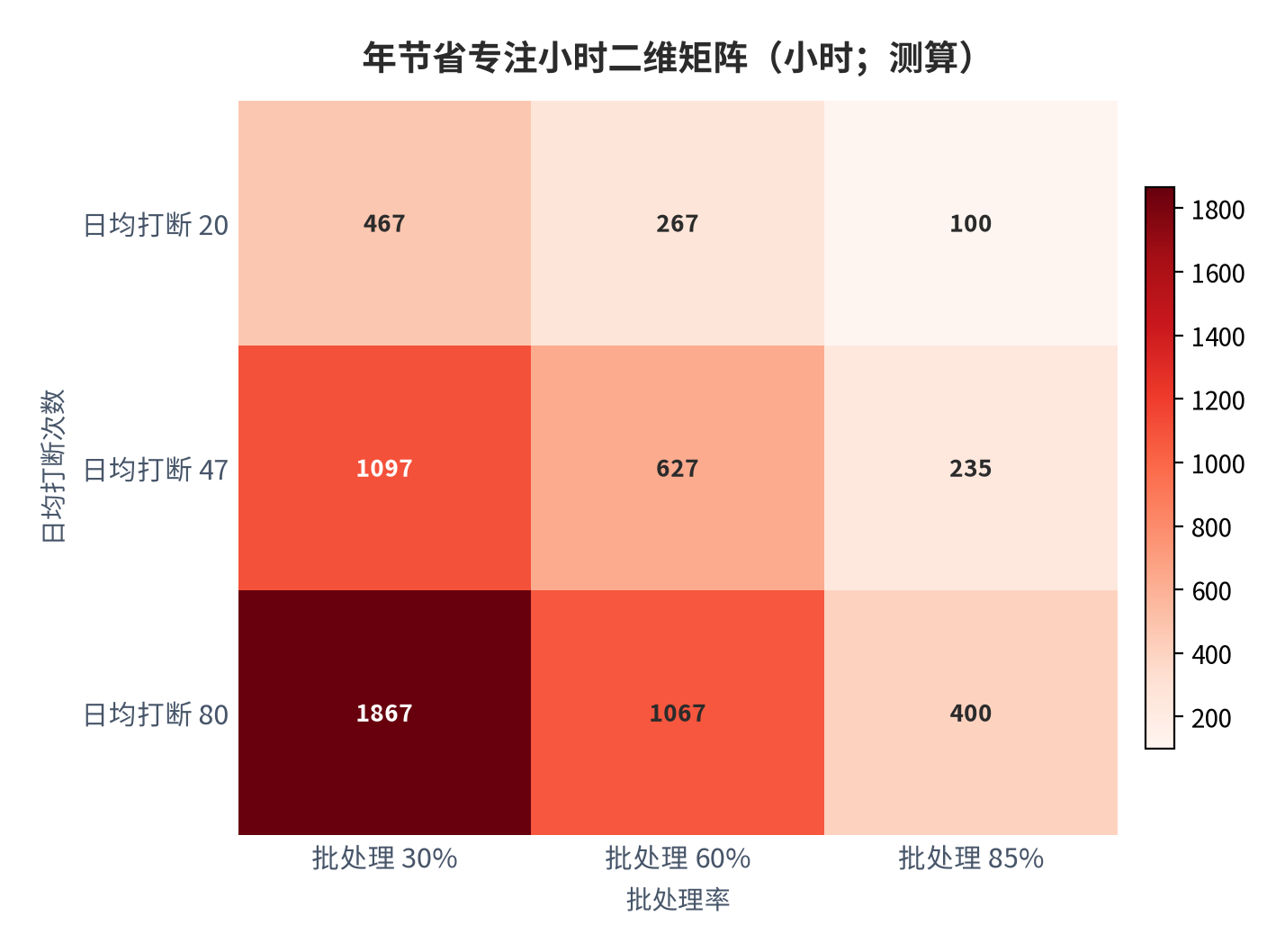 图 12：年节省专注小时二维矩阵（小时；测算）。行=日均打断次数，列=批处理率。资料来源：本报告测算 [8]