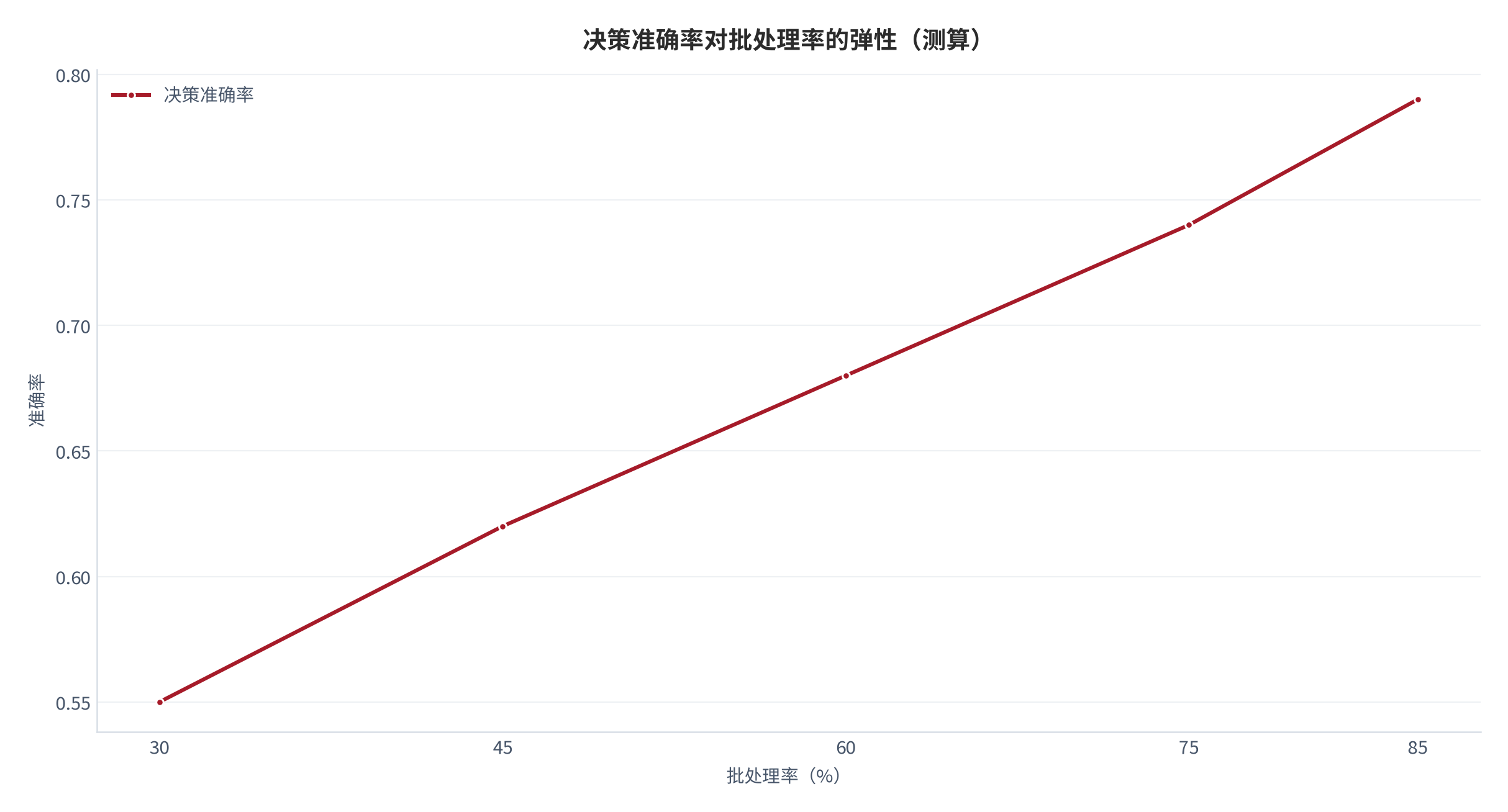 图 13：决策准确率对批处理率的弹性（测算）。30/45/60/75/85% 对应 0.55/0.62/0.68/0.74/0.79。资料来源：本报告测算 [7]