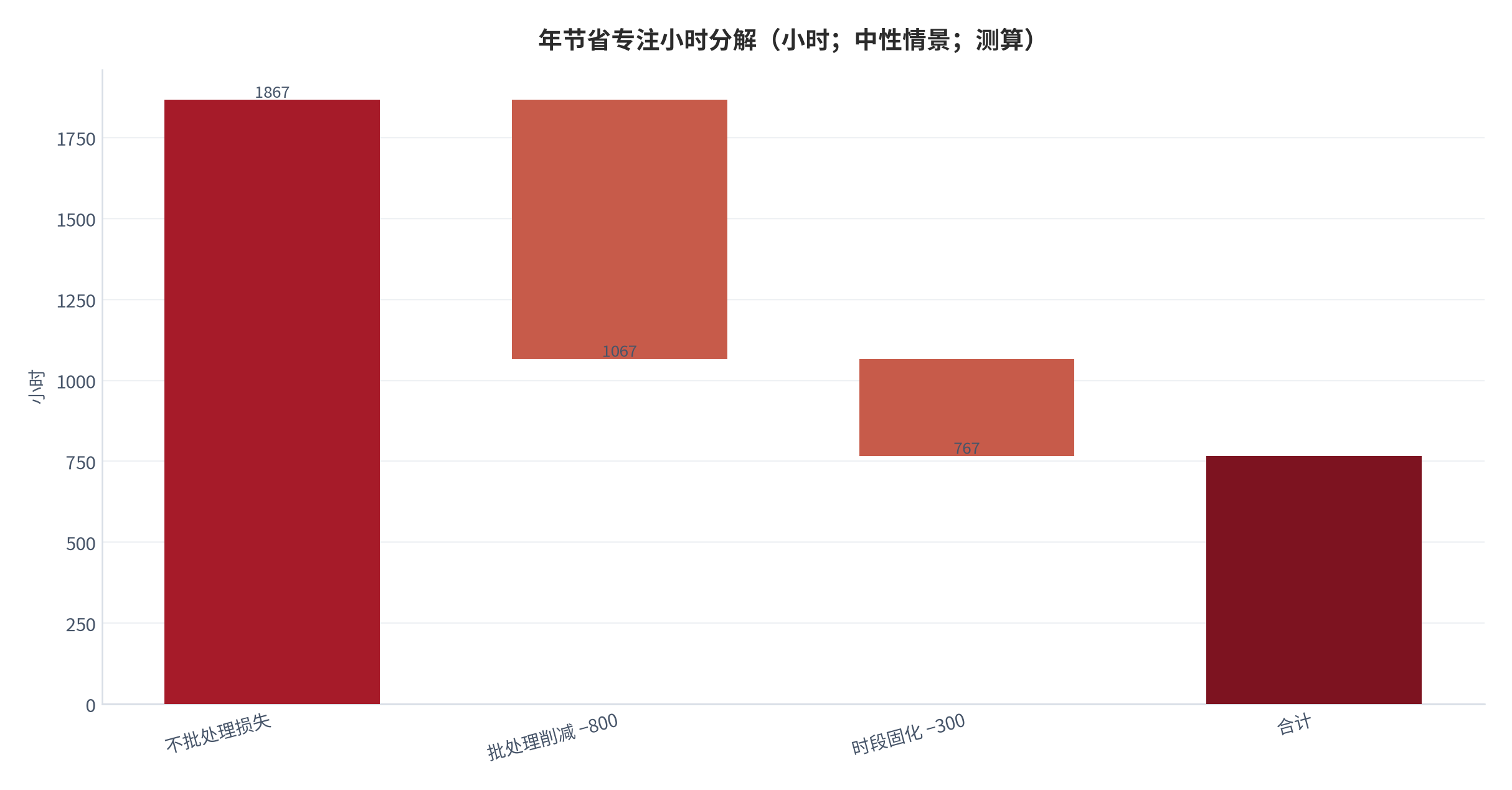 图 14：年节省专注小时分解（小时；中性情景；测算）。不批处理 1,867，批处理 −800、时段 −300。资料来源：本报告测算 [8]