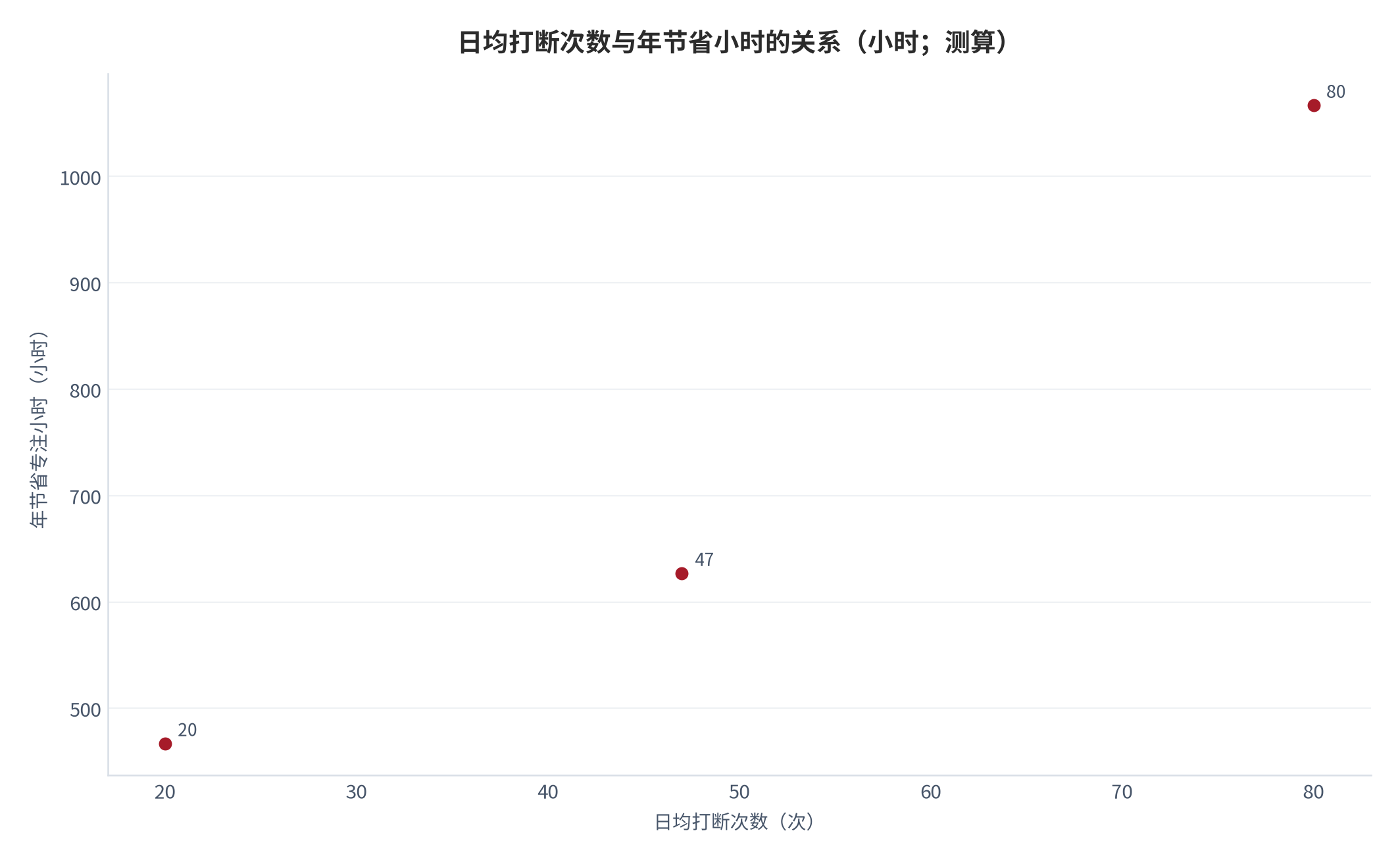 图 15：日均打断次数与年节省小时的关系（小时；测算）。20→467、47→627、80→1,067。资料来源：本报告测算 [8]