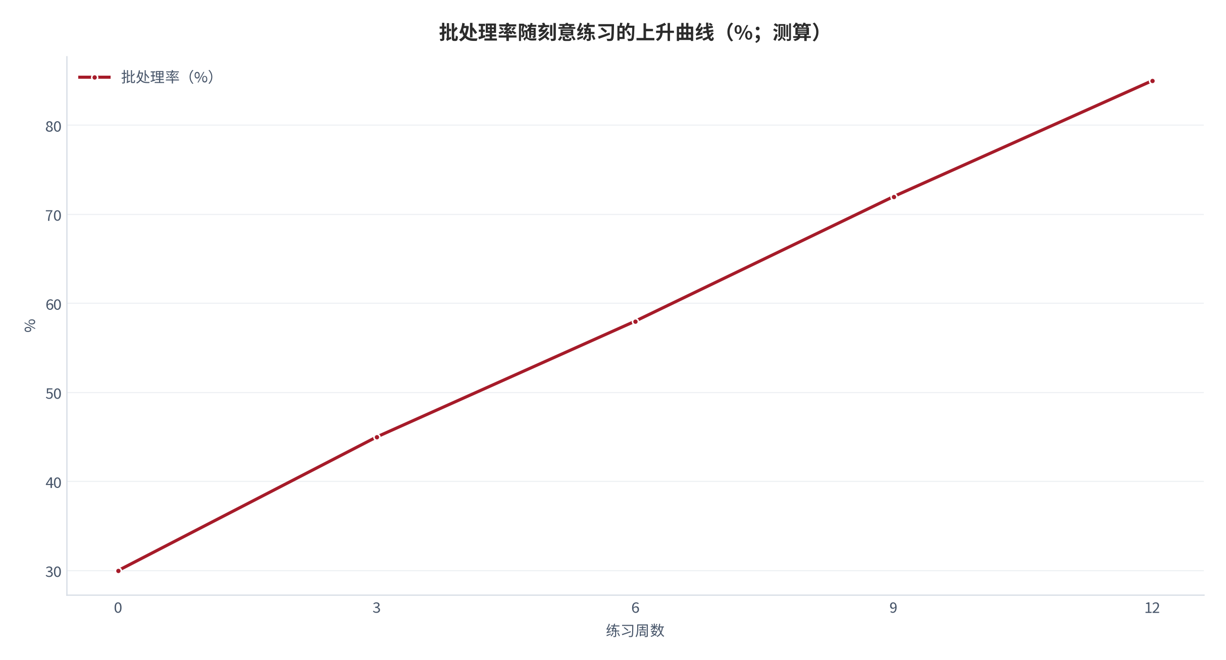 图 20：批处理率随刻意练习的上升曲线（%；测算）。0/3/6/9/12 周对应 30/45/58/72/85%。资料来源：本报告测算 [14]
