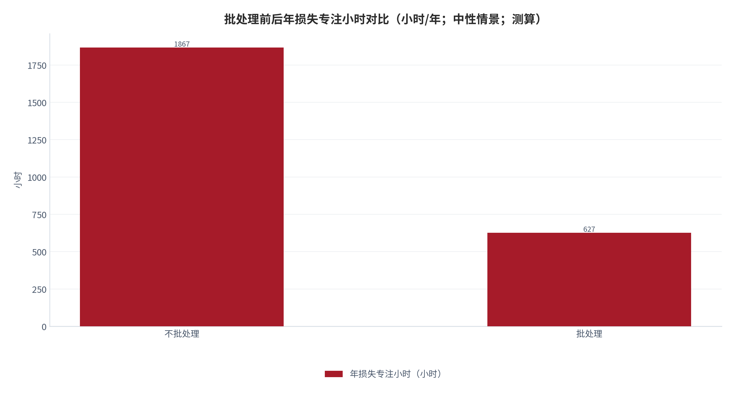 图 9：批处理前后年损失专注小时对比（小时/年；中性情景；测算）。不批处理 1,867、批处理 627，回收 1,240。资料来源：本报告测算 [8]