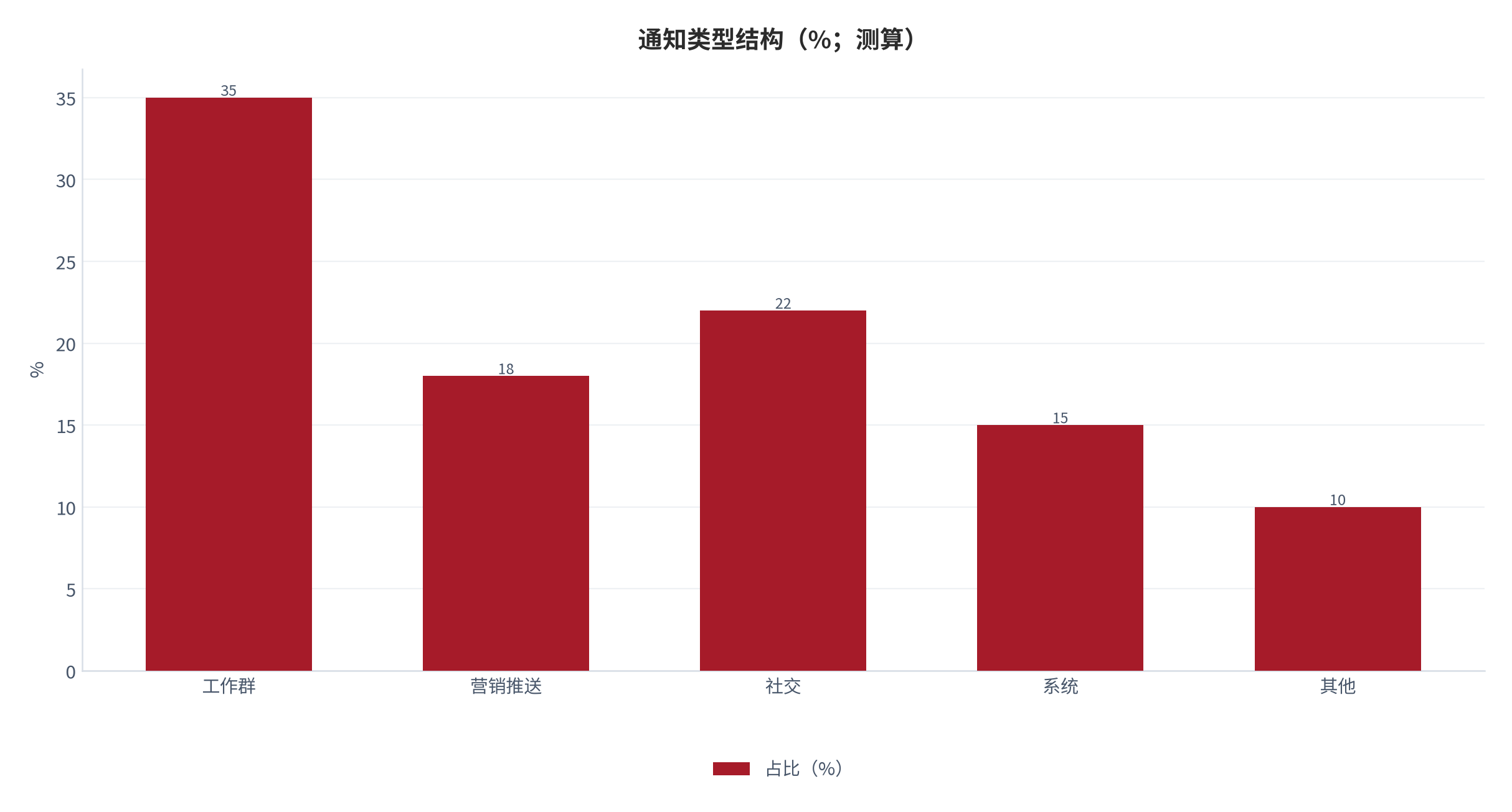图 4：通知类型结构（%；测算）。工作群 35%、营销 18%、社交 22%、系统 15%、其他 10%。资料来源：本报告测算 [15]