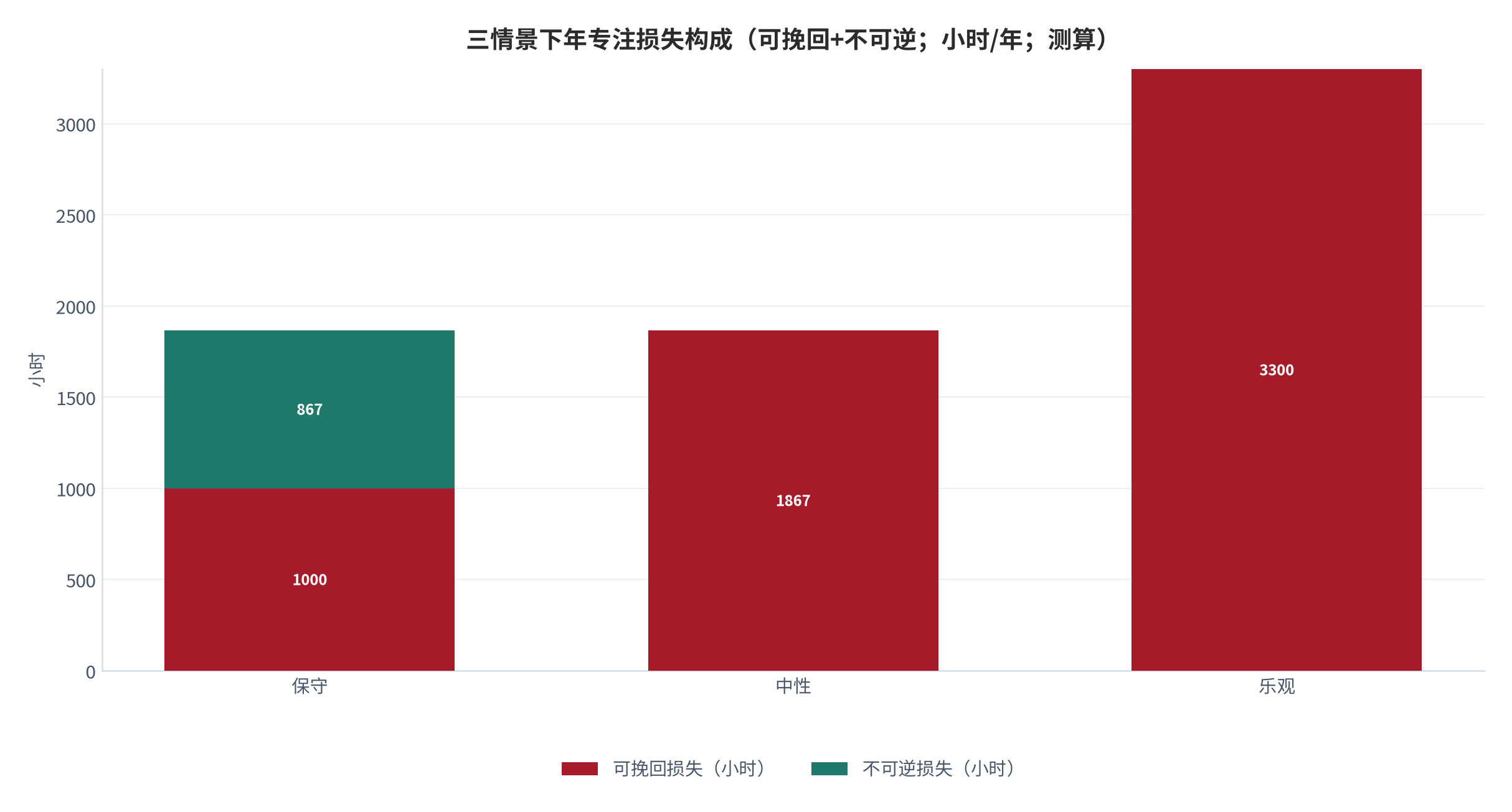 图 24：三情景下年专注损失构成（可挽回+不可逆；小时/年；测算）。保守 1000+867、中性 1867+0、乐观 3300+0。资料来源：本报告测算 [8]