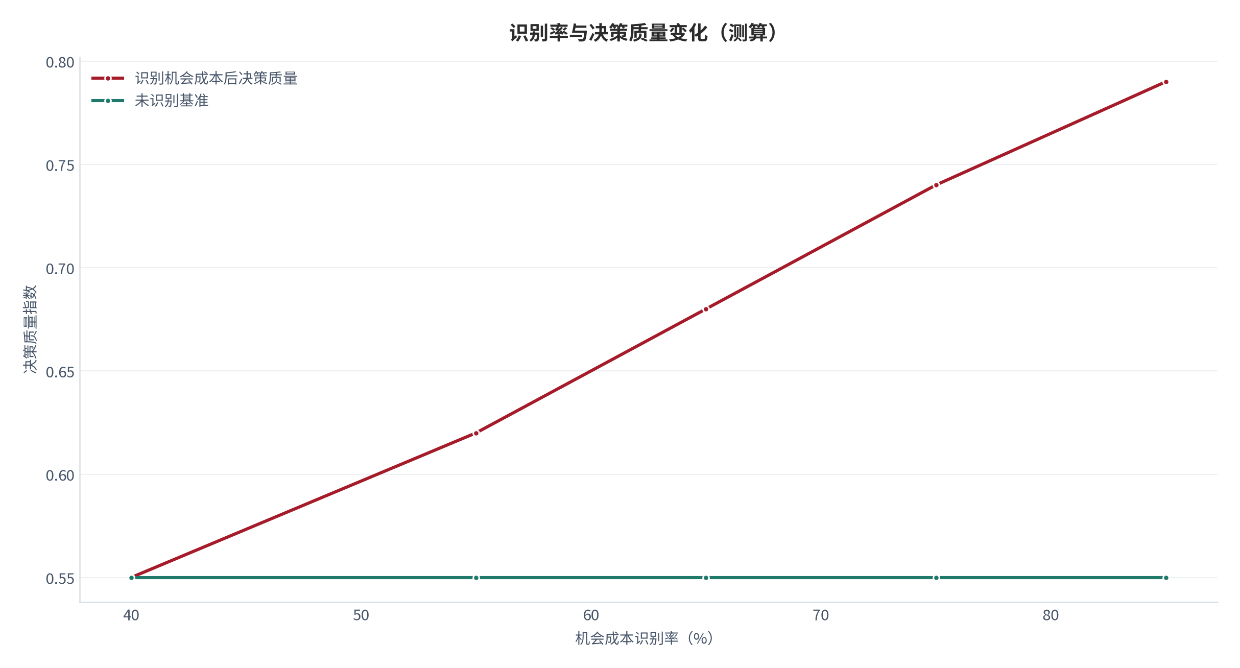 图 1：识别率与决策质量变化（测算）。识别率从 40% 升到 85%，决策质量由 0.55 升至 0.79，基准线维持 0.55。资料来源：本报告测算 [6]