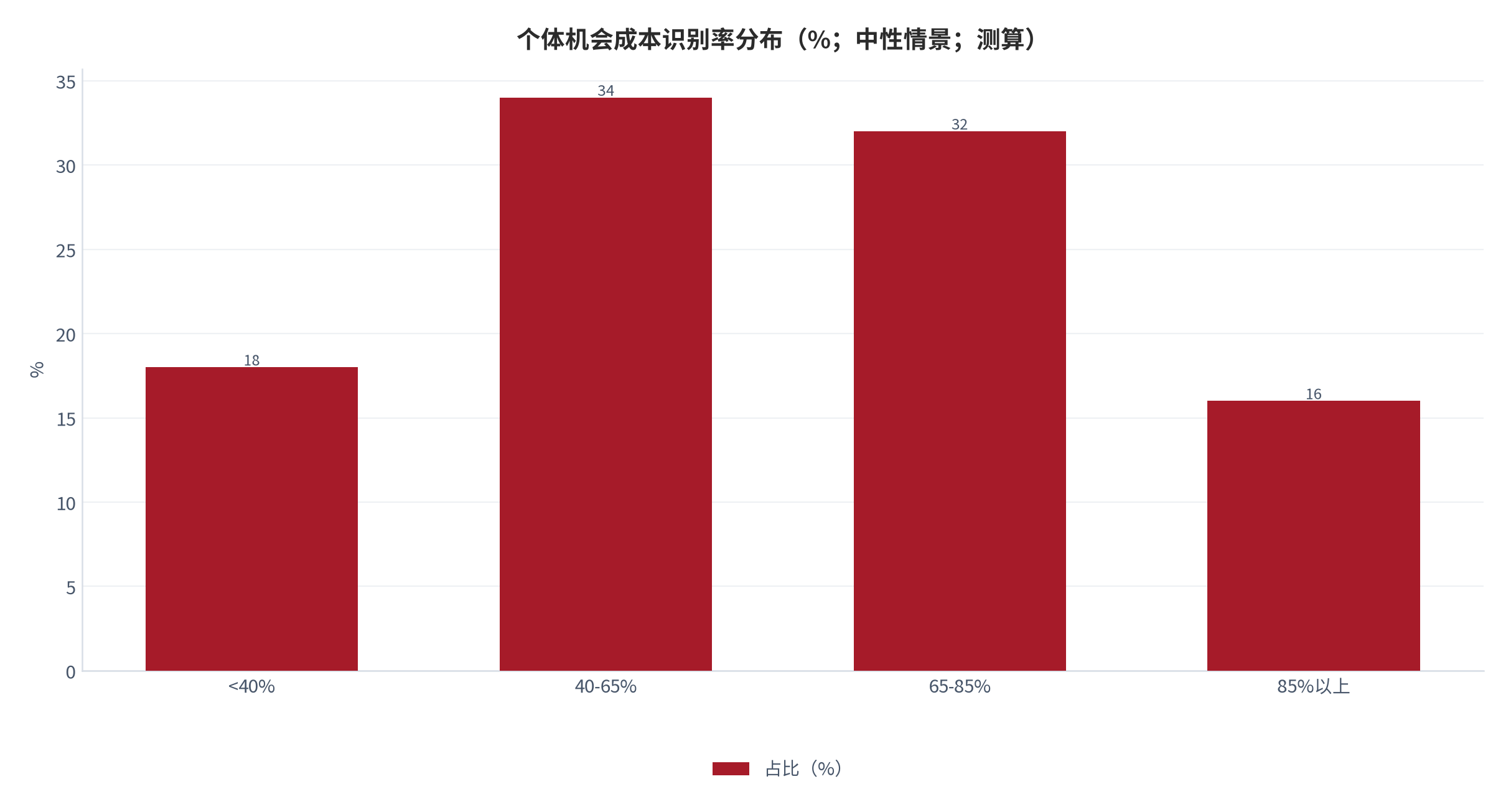 图 2：个体机会成本识别率分布（%；中性情景；测算）。多数个体识别率落在 40—85% 区间，长尾低于 40%。资料来源：本报告测算 [9]