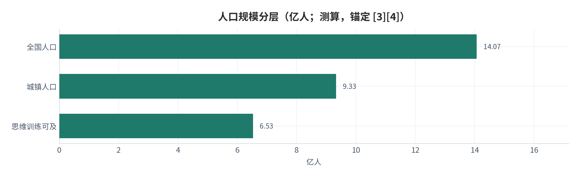 图 6：人口规模分层（亿人；测算,锚定 [3][4]）。全国 14.07 亿、城镇 9.33 亿、思维训练可及 6.53 亿。资料来源：本报告测算 [10]