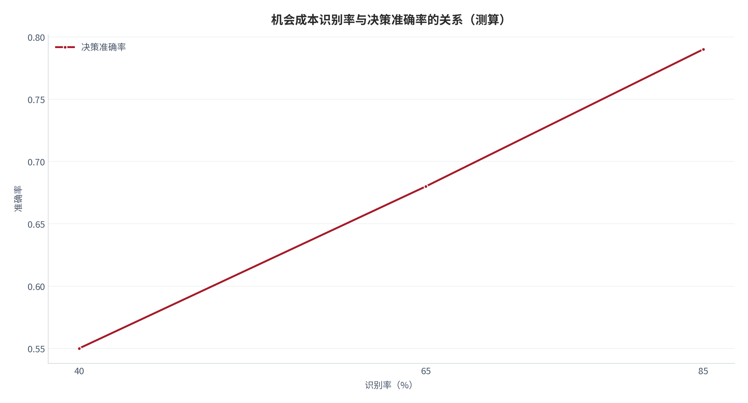 图 8：机会成本识别率与决策准确率的关系（测算）。40/65/85% 对应准确率 0.55/0.68/0.79。资料来源：本报告测算 [7]