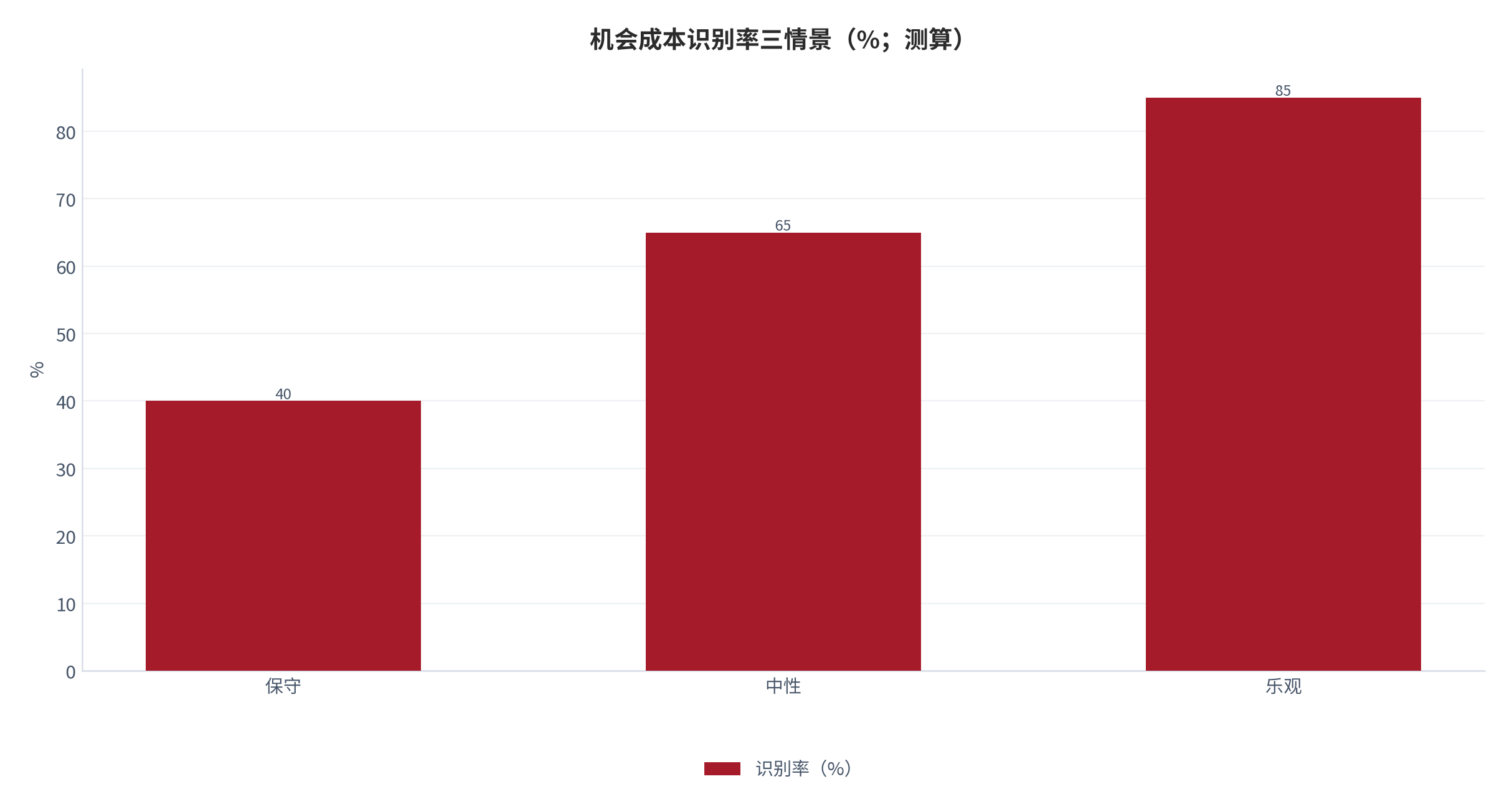 图 7：机会成本识别率三情景（%；测算）。保守 40、中性 65、乐观 85。资料来源：本报告测算 [6]