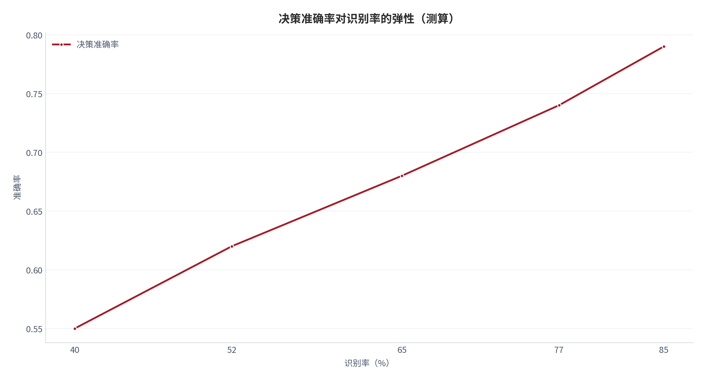 图 13：决策准确率对识别率的弹性（测算）。40/52/65/77/85% 对应 0.55/0.62/0.68/0.74/0.79。资料来源：本报告测算 [7]